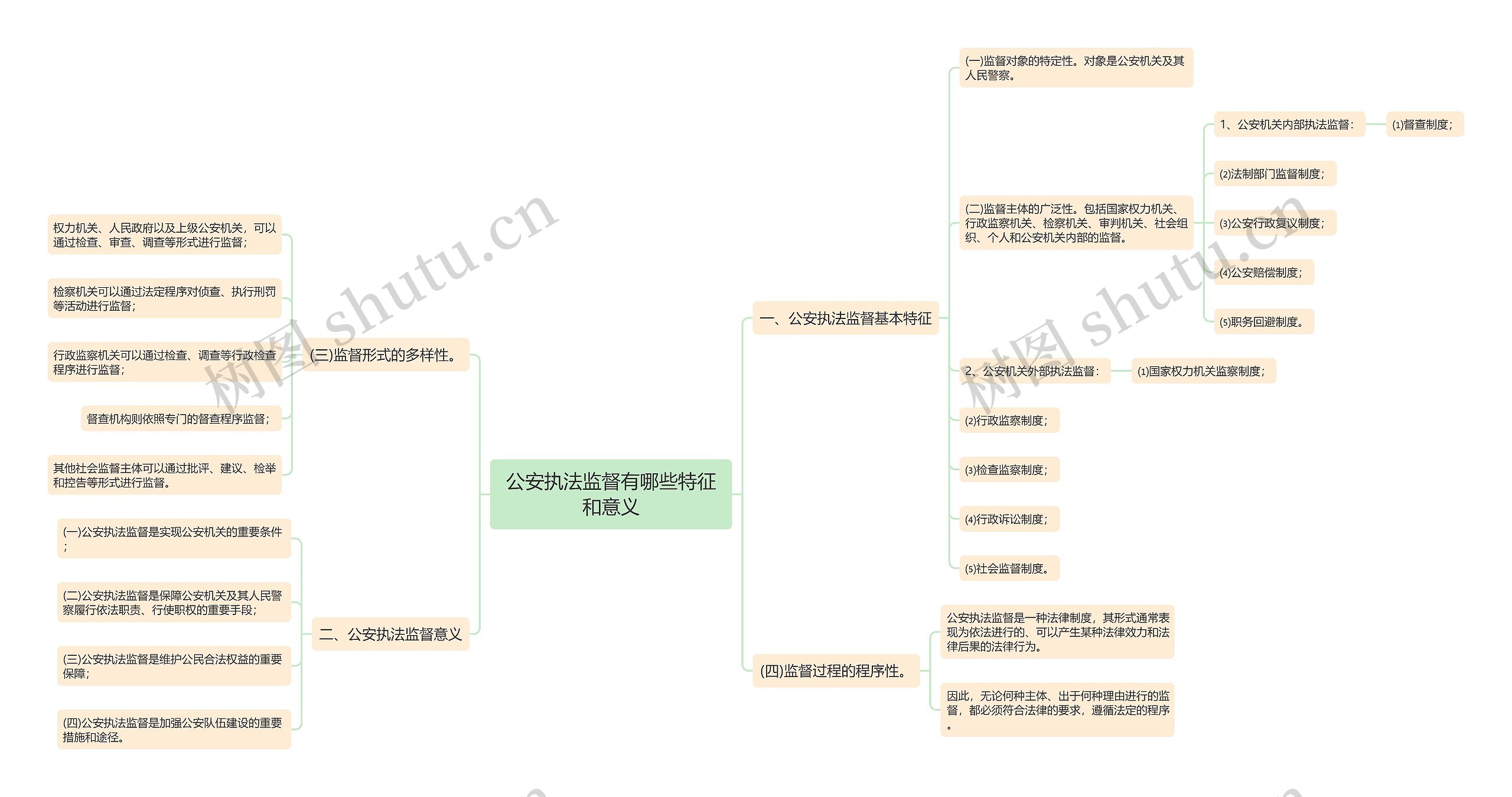 公安执法监督有哪些特征和意义思维导图