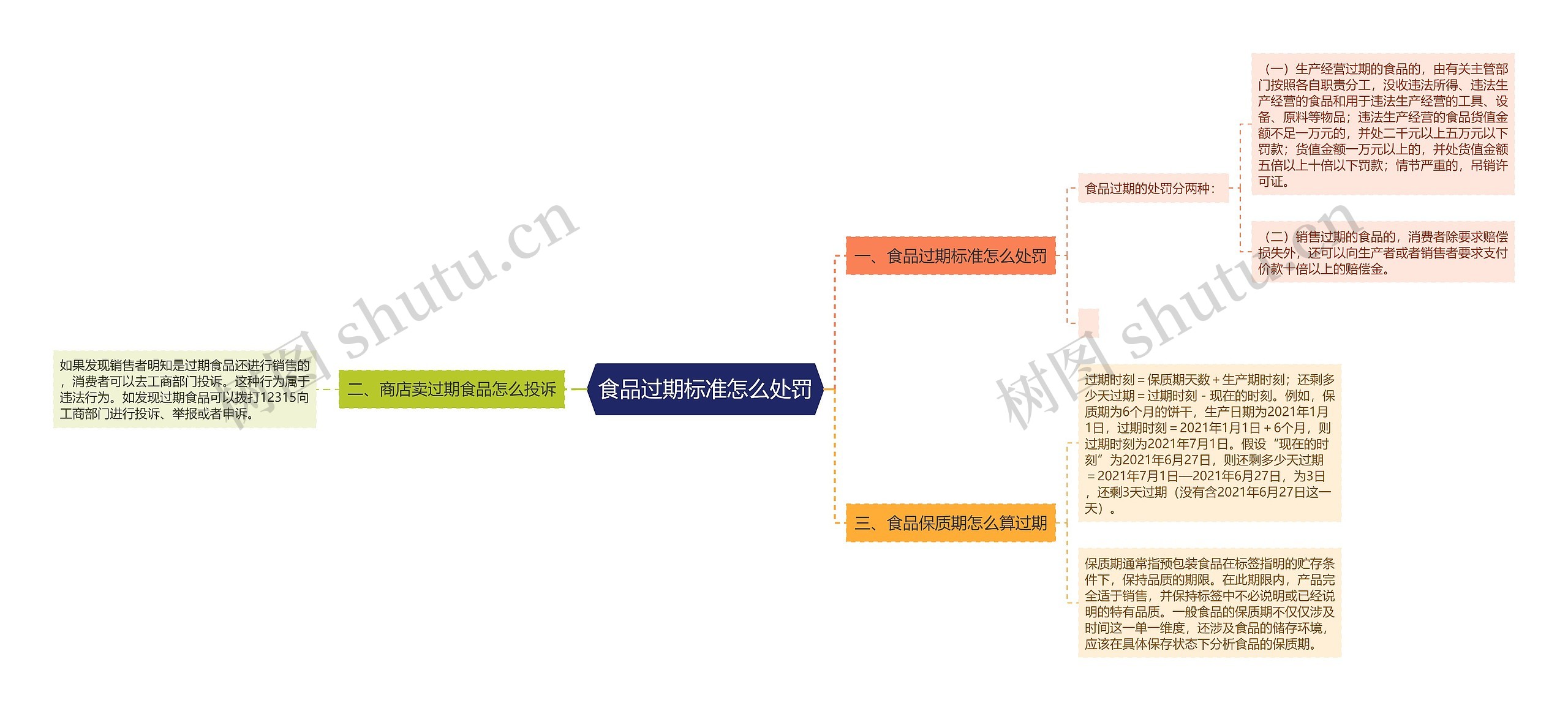 食品过期标准怎么处罚思维导图