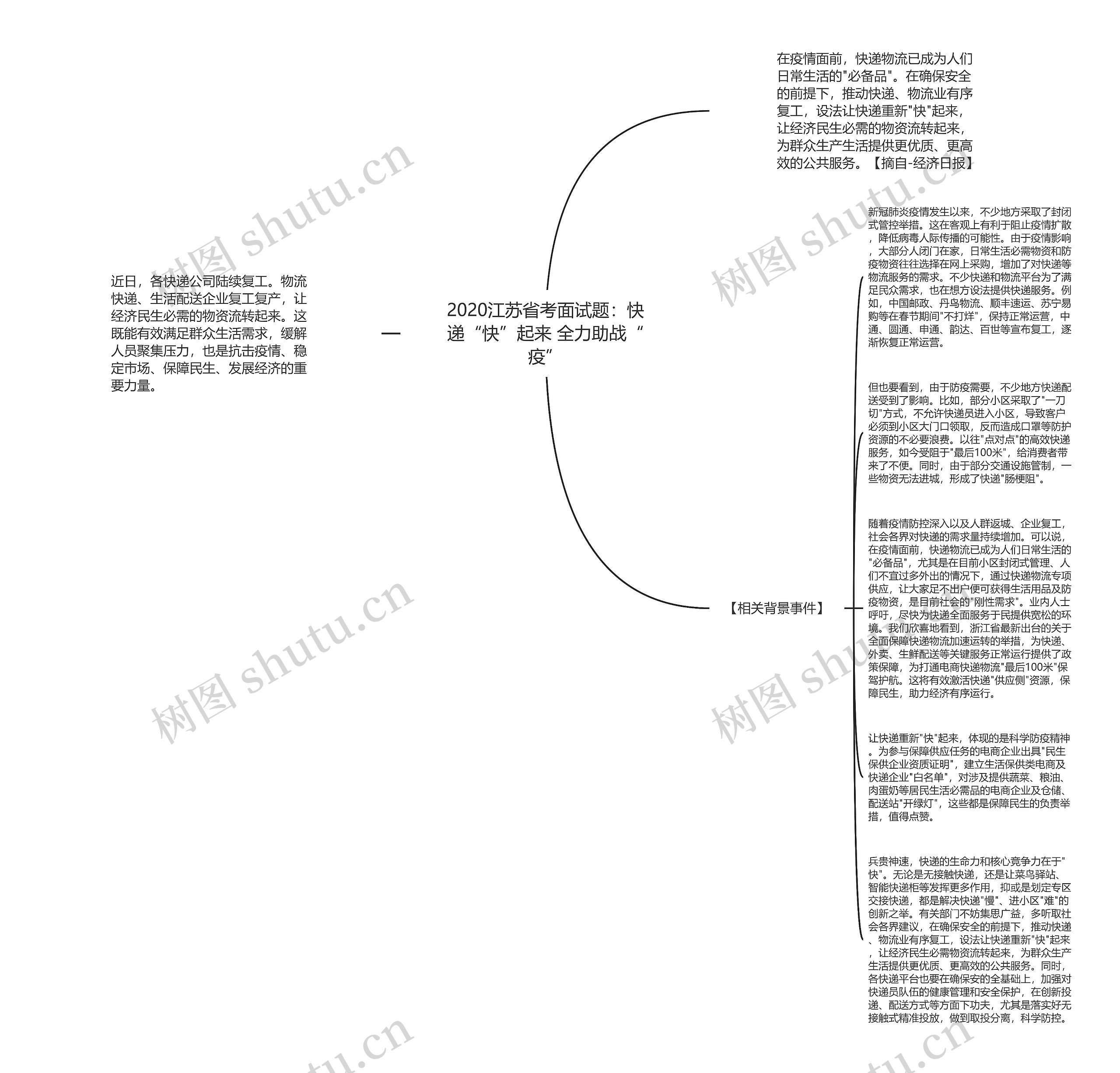 2020江苏省考面试题：快递“快”起来 全力助战“疫”思维导图