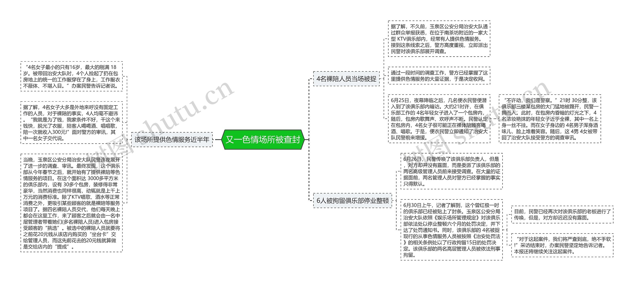 又一色情场所被查封思维导图