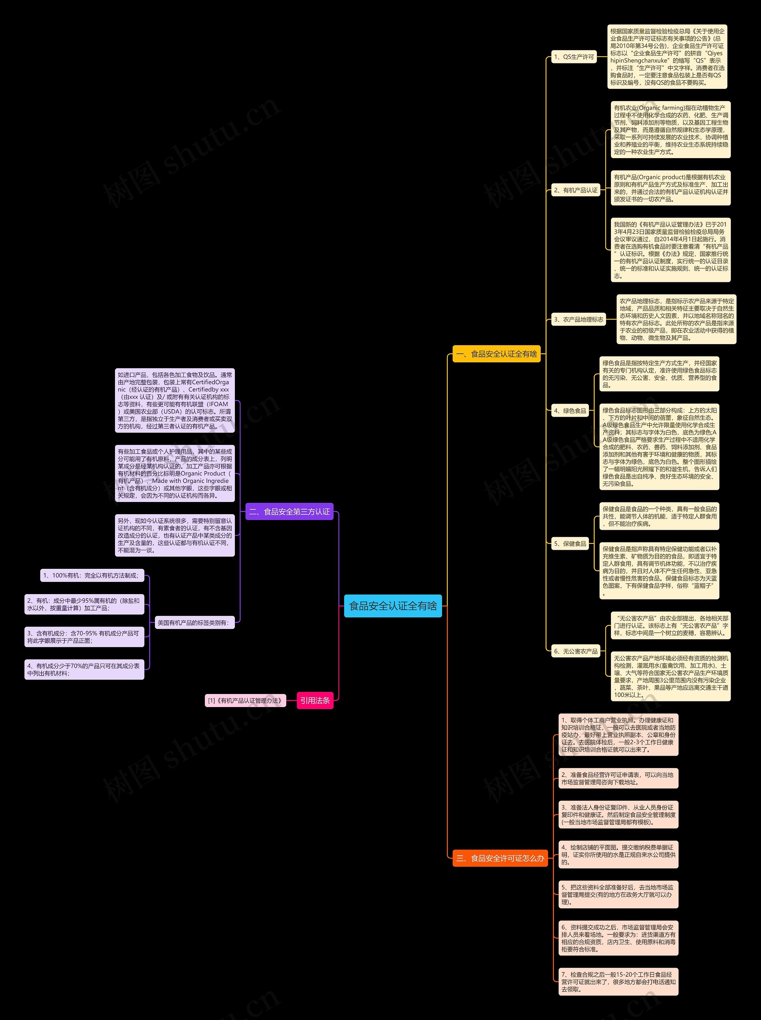 食品安全认证全有啥思维导图