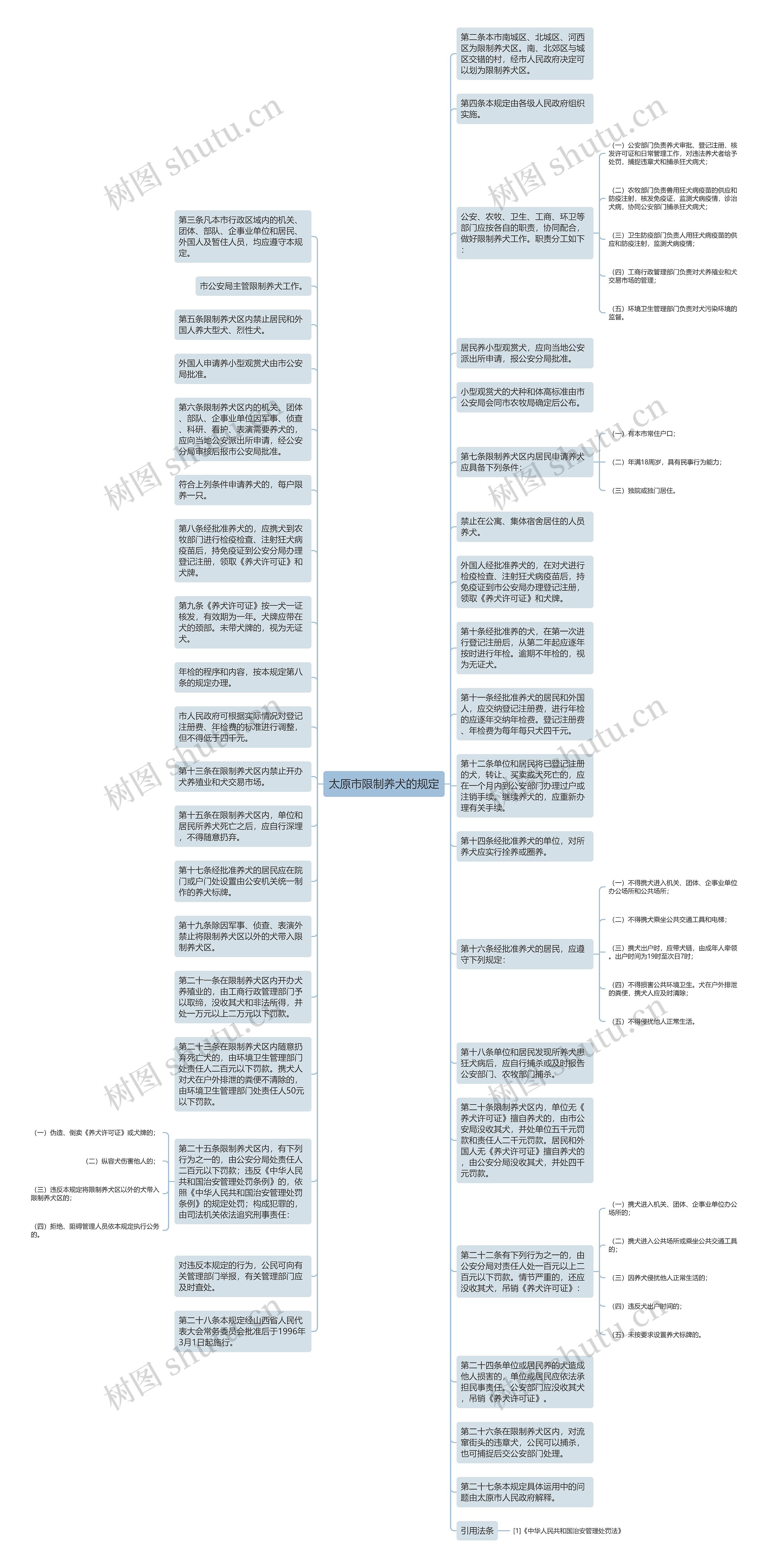 太原市限制养犬的规定思维导图