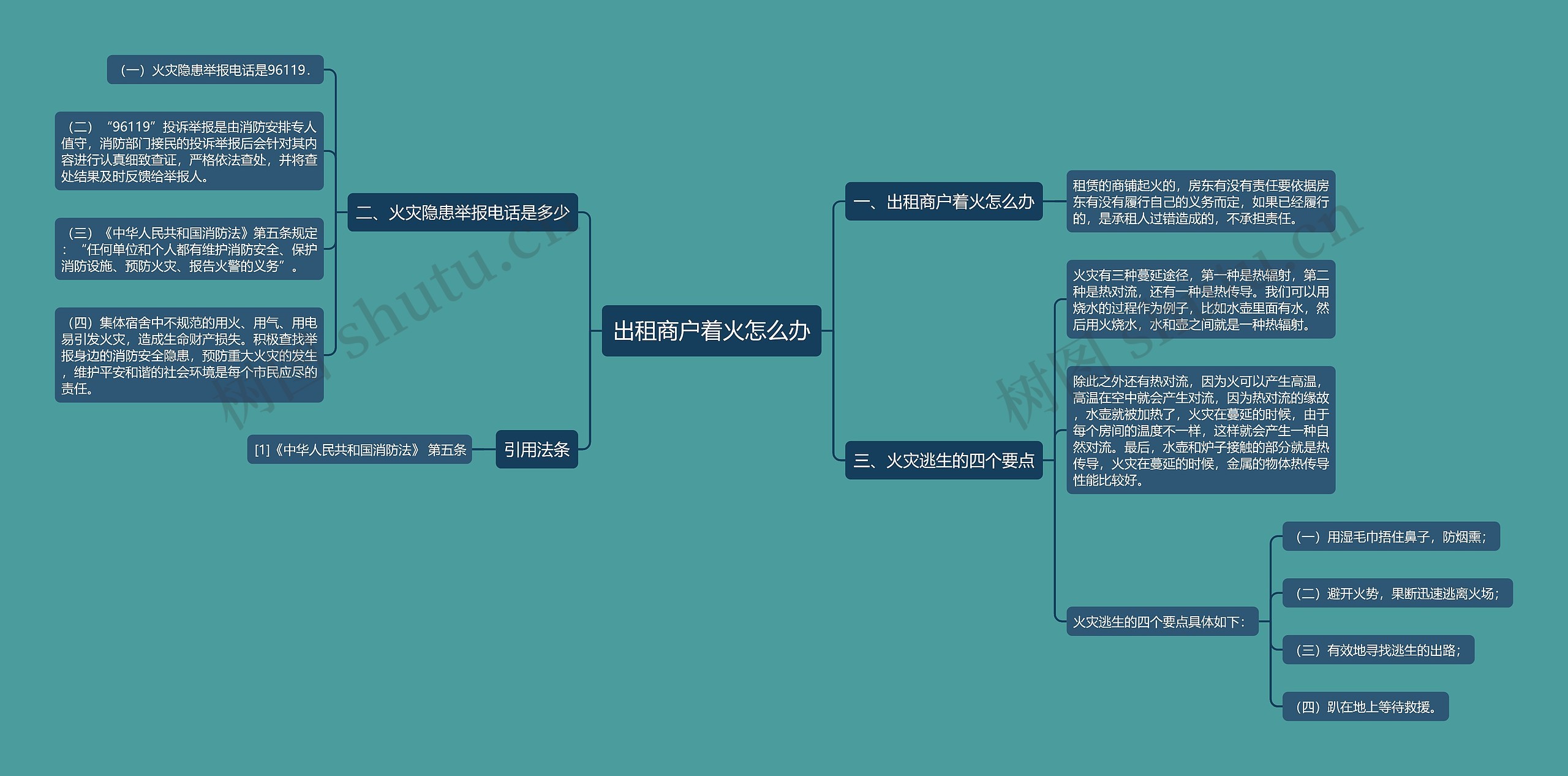 出租商户着火怎么办思维导图