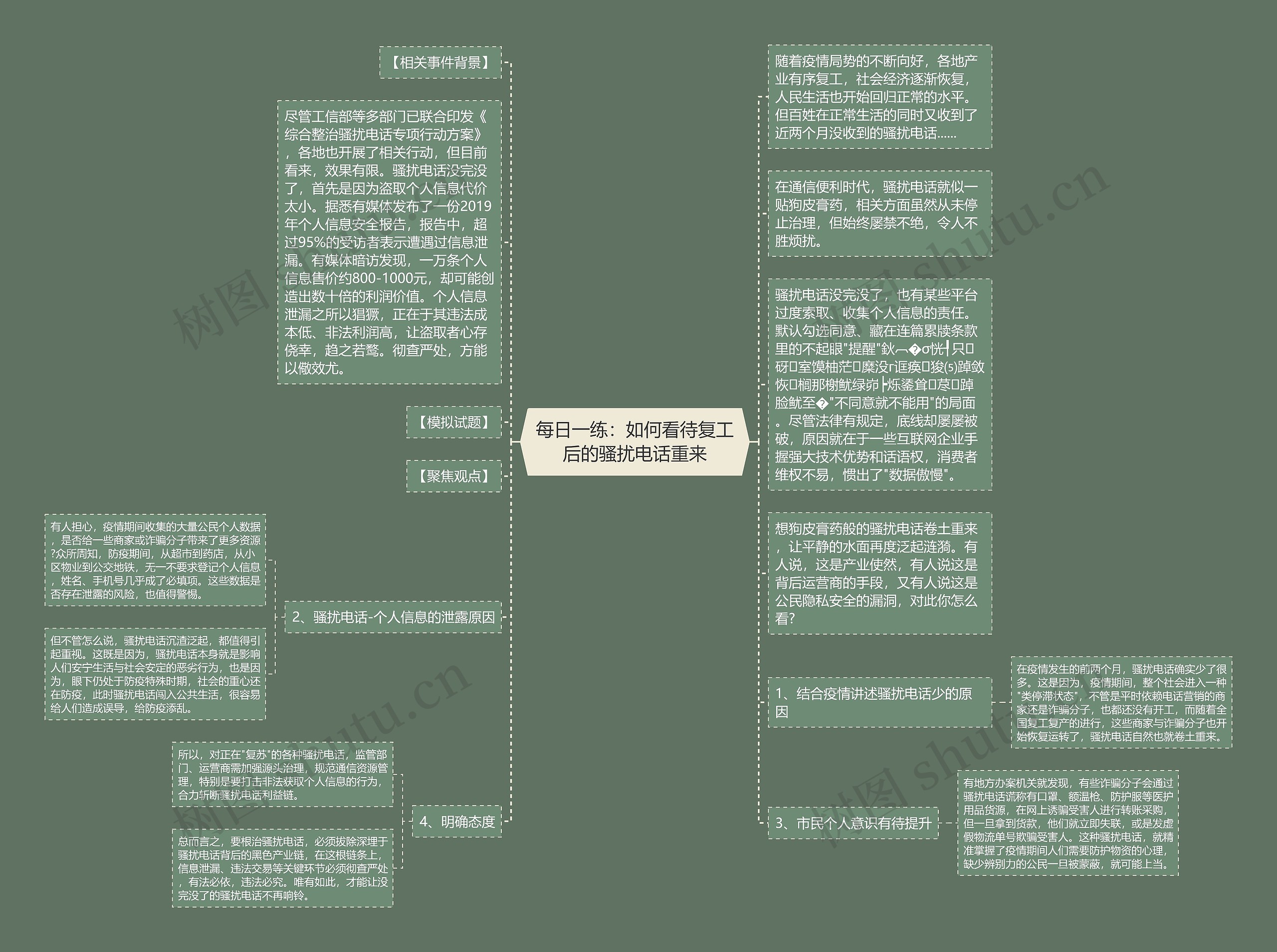 每日一练：如何看待复工后的骚扰电话重来思维导图
