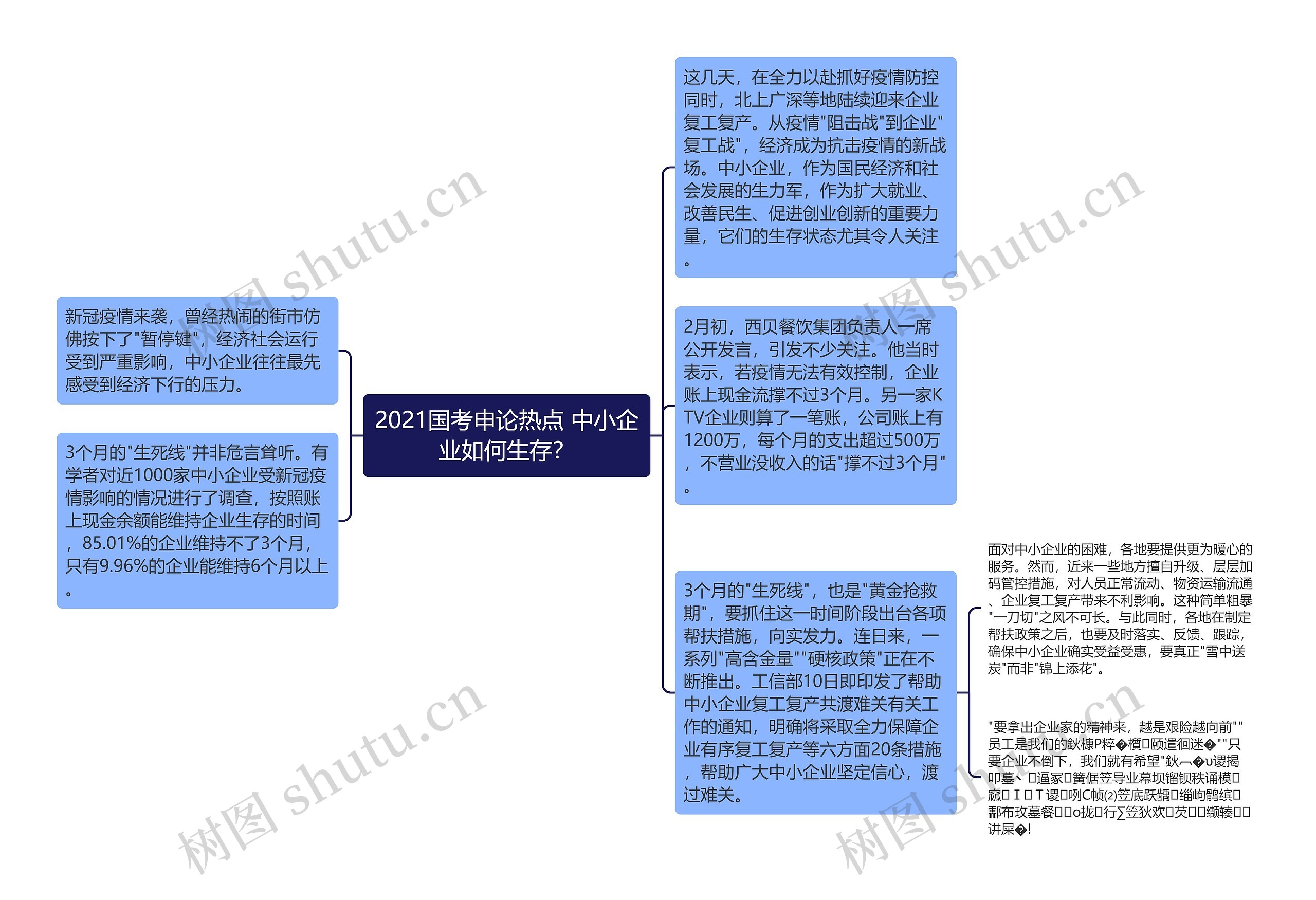 2021国考申论热点 中小企业如何生存？思维导图