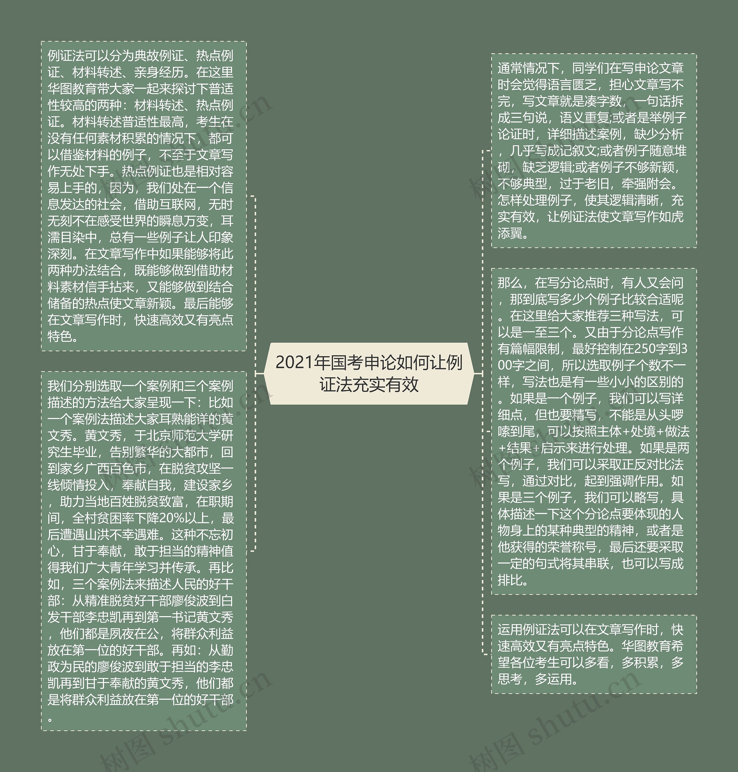 2021年国考申论如何让例证法充实有效思维导图