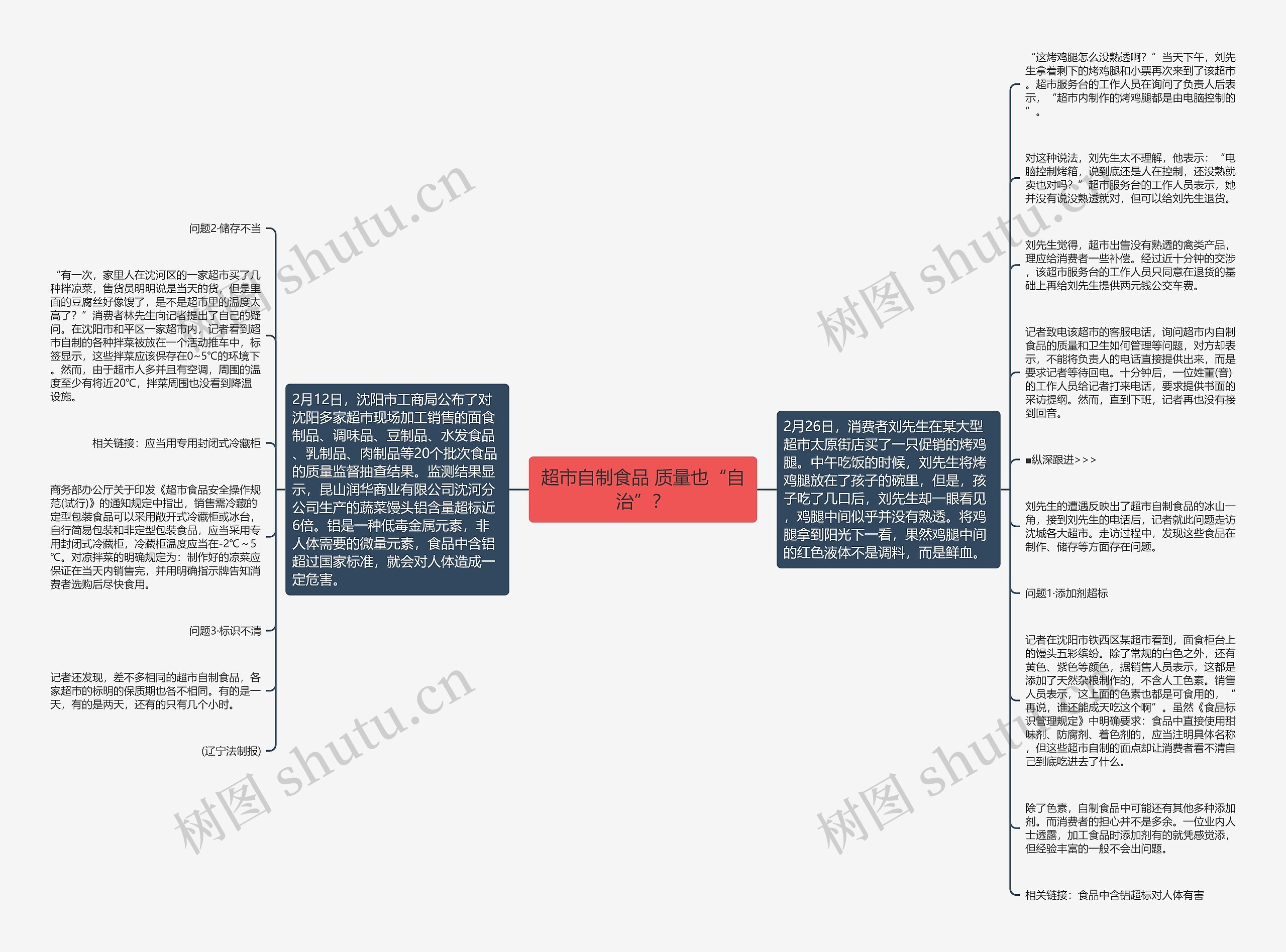 超市自制食品 质量也“自治”？思维导图