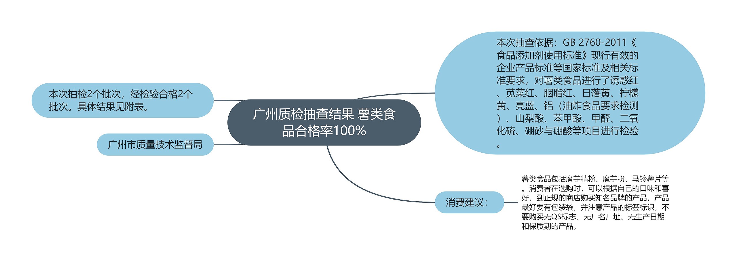 广州质检抽查结果 薯类食品合格率100%思维导图