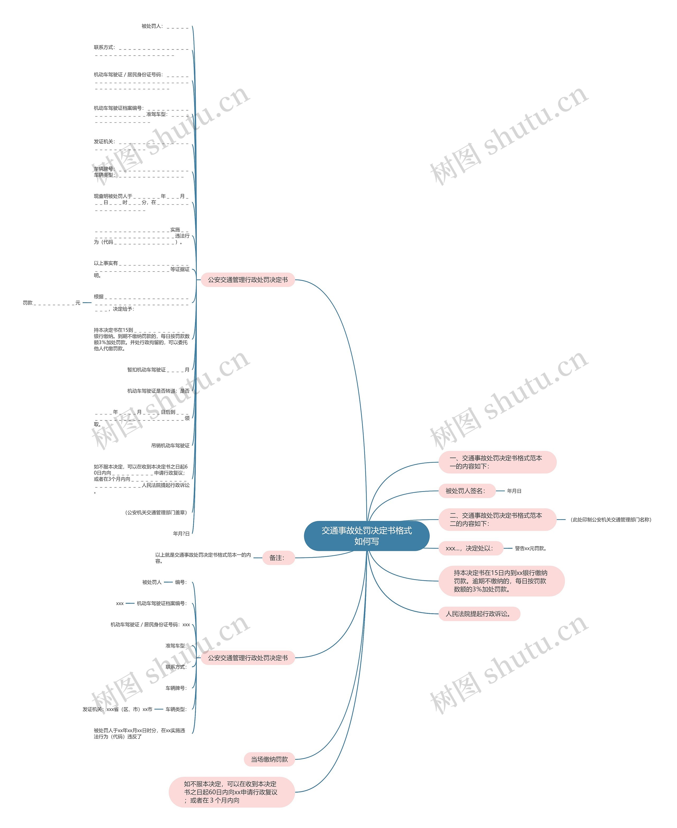 交通事故处罚决定书格式如何写思维导图