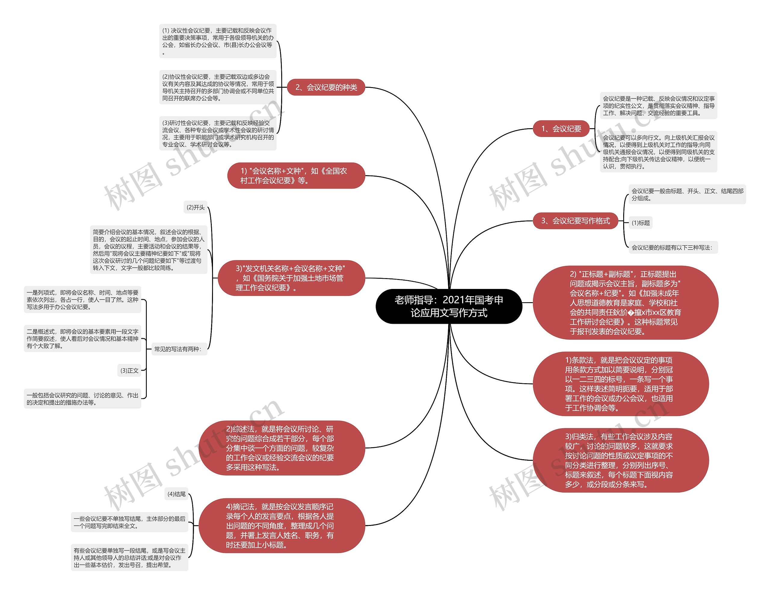 老师指导：2021年国考申论应用文写作方式思维导图