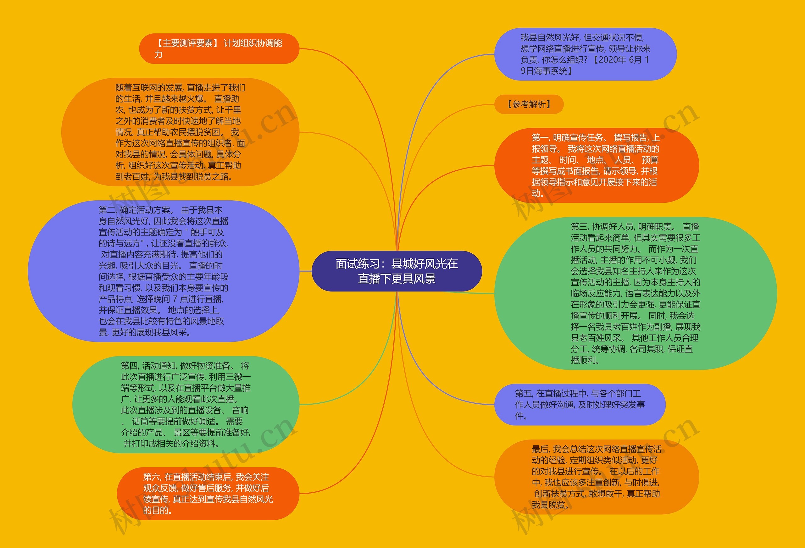 面试练习：县城好风光在直播下更具风景思维导图