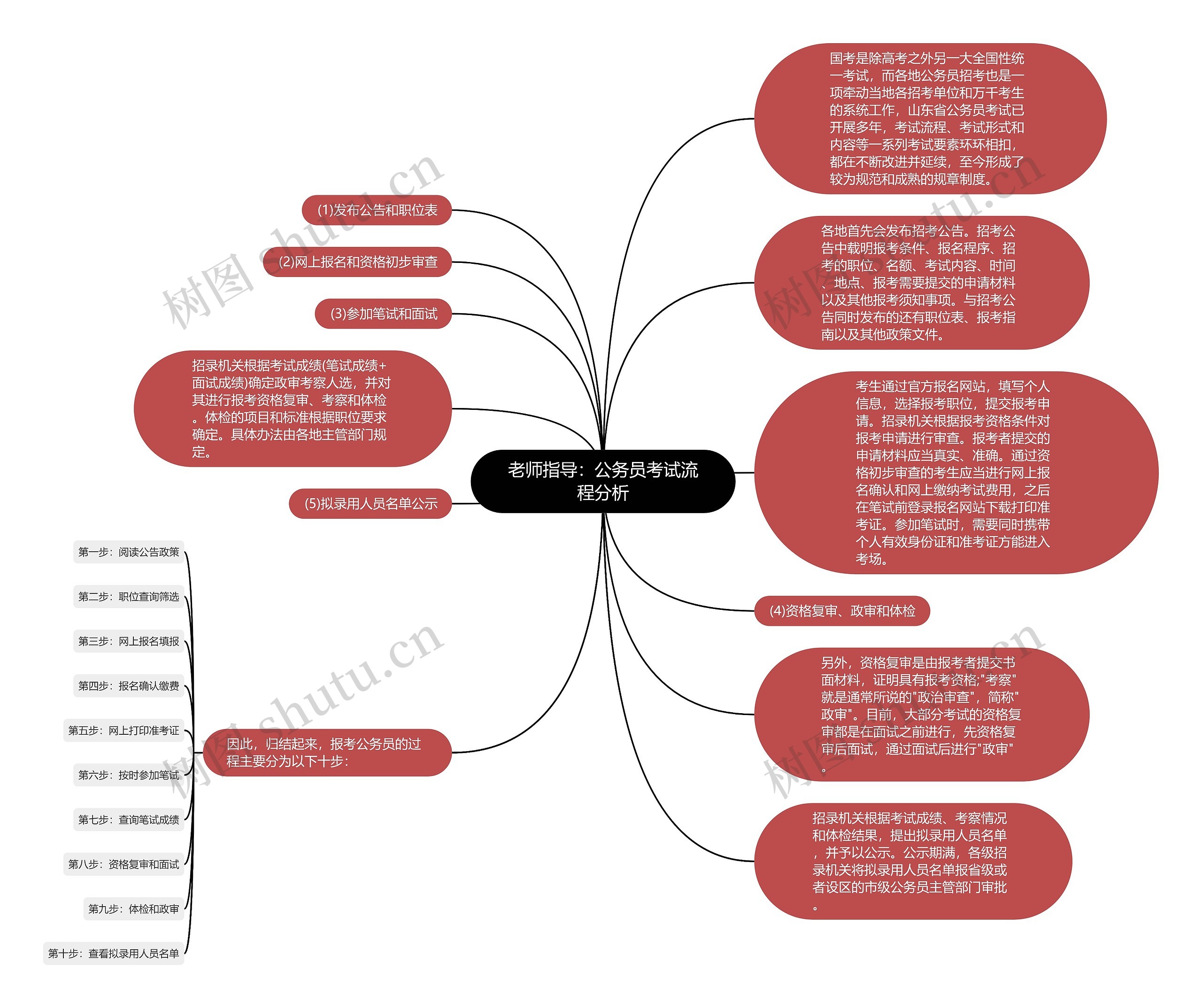 老师指导：公务员考试流程分析思维导图