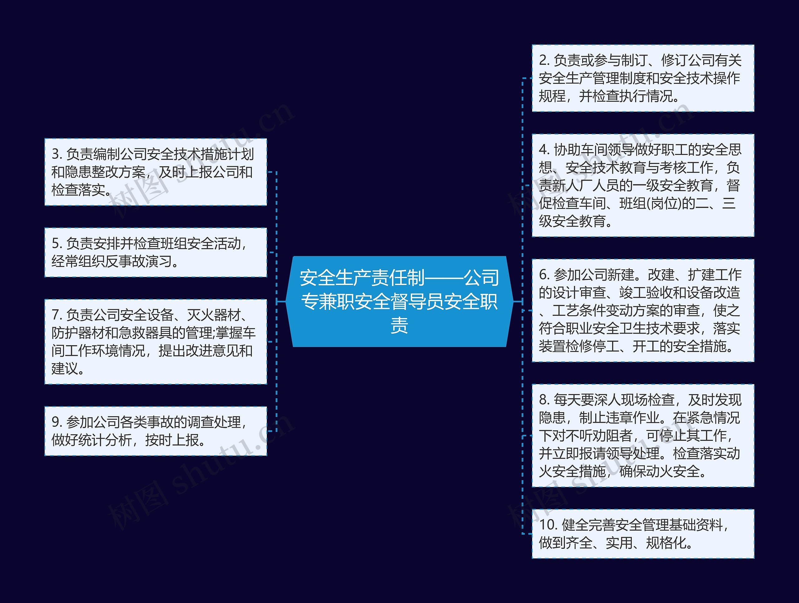 安全生产责任制——公司专兼职安全督导员安全职责思维导图