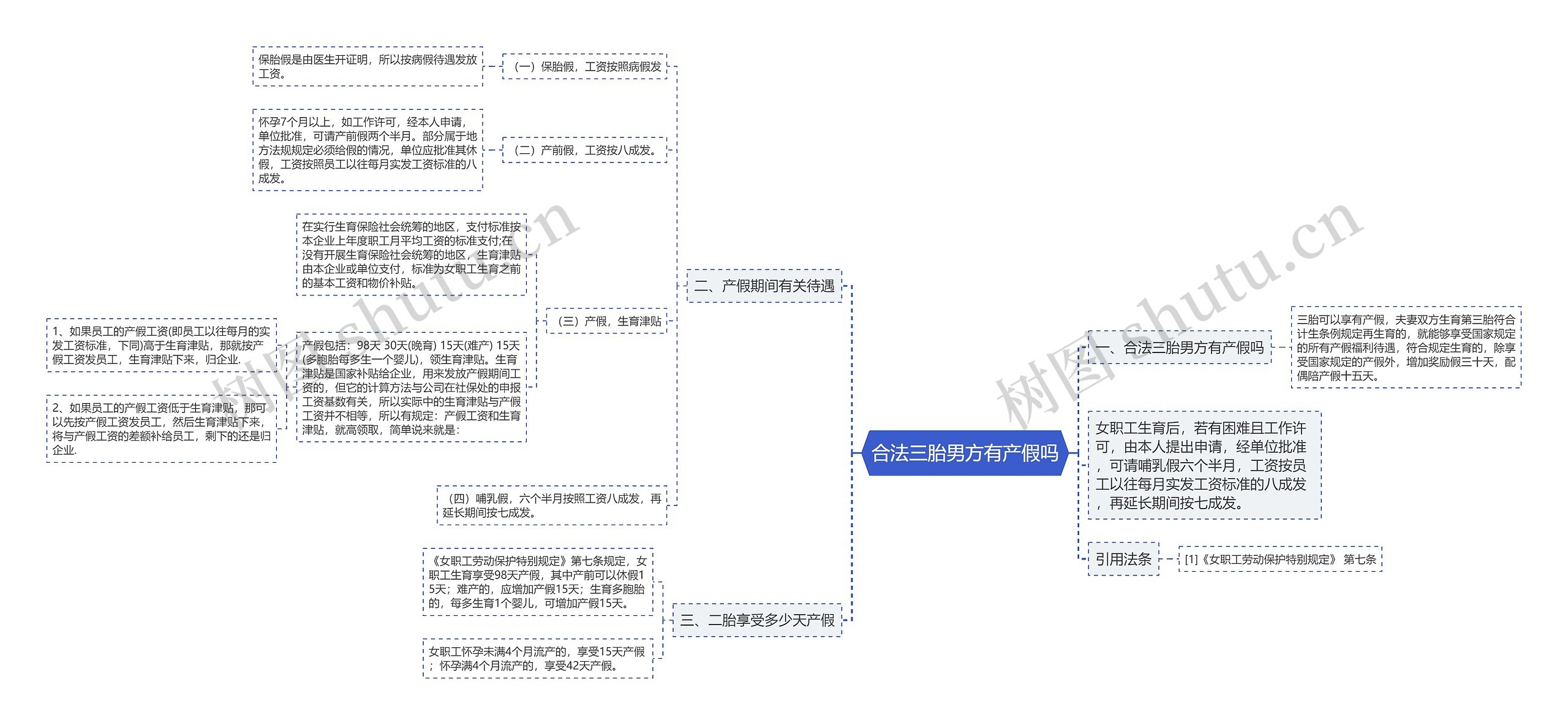 合法三胎男方有产假吗思维导图