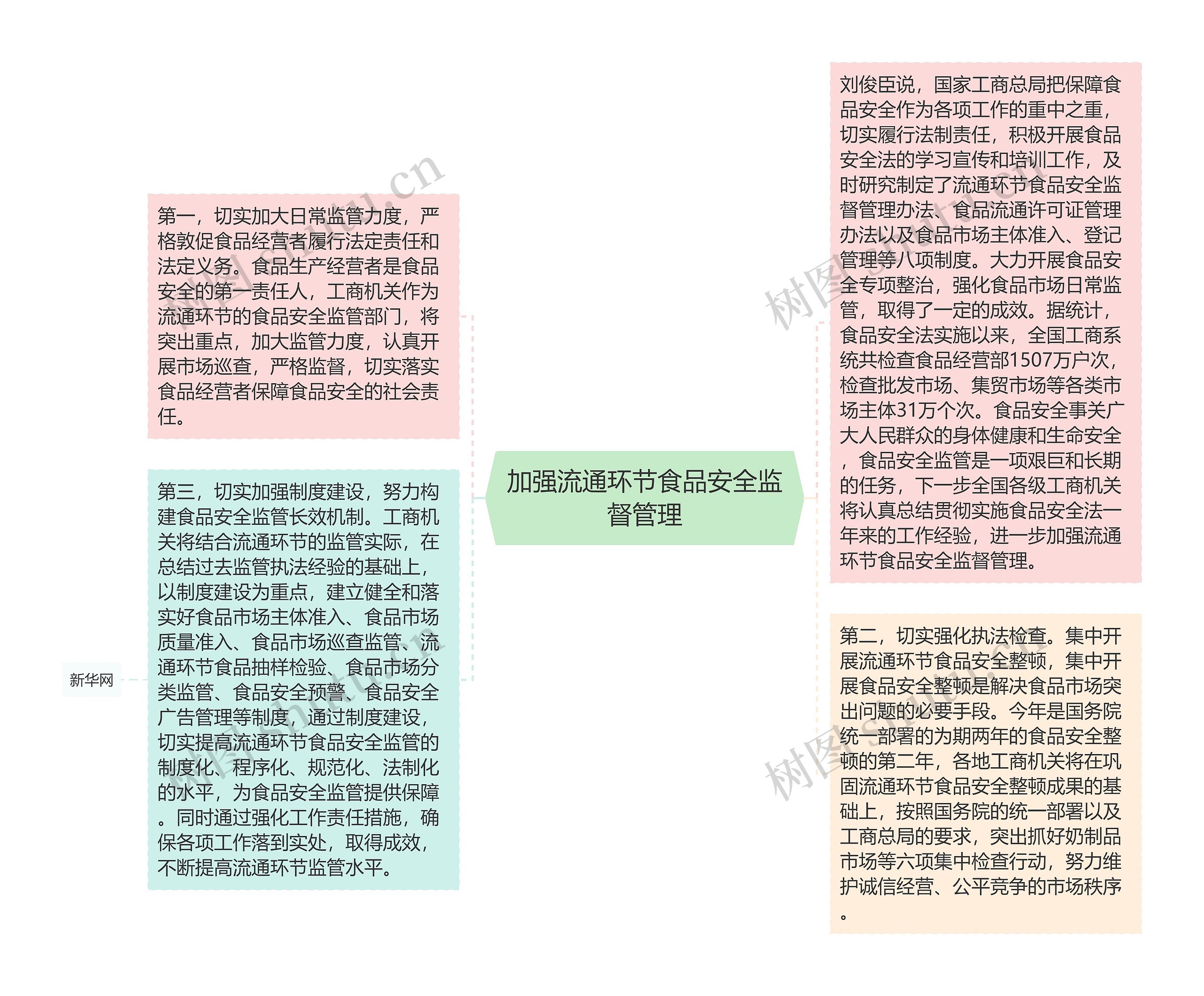 加强流通环节食品安全监督管理