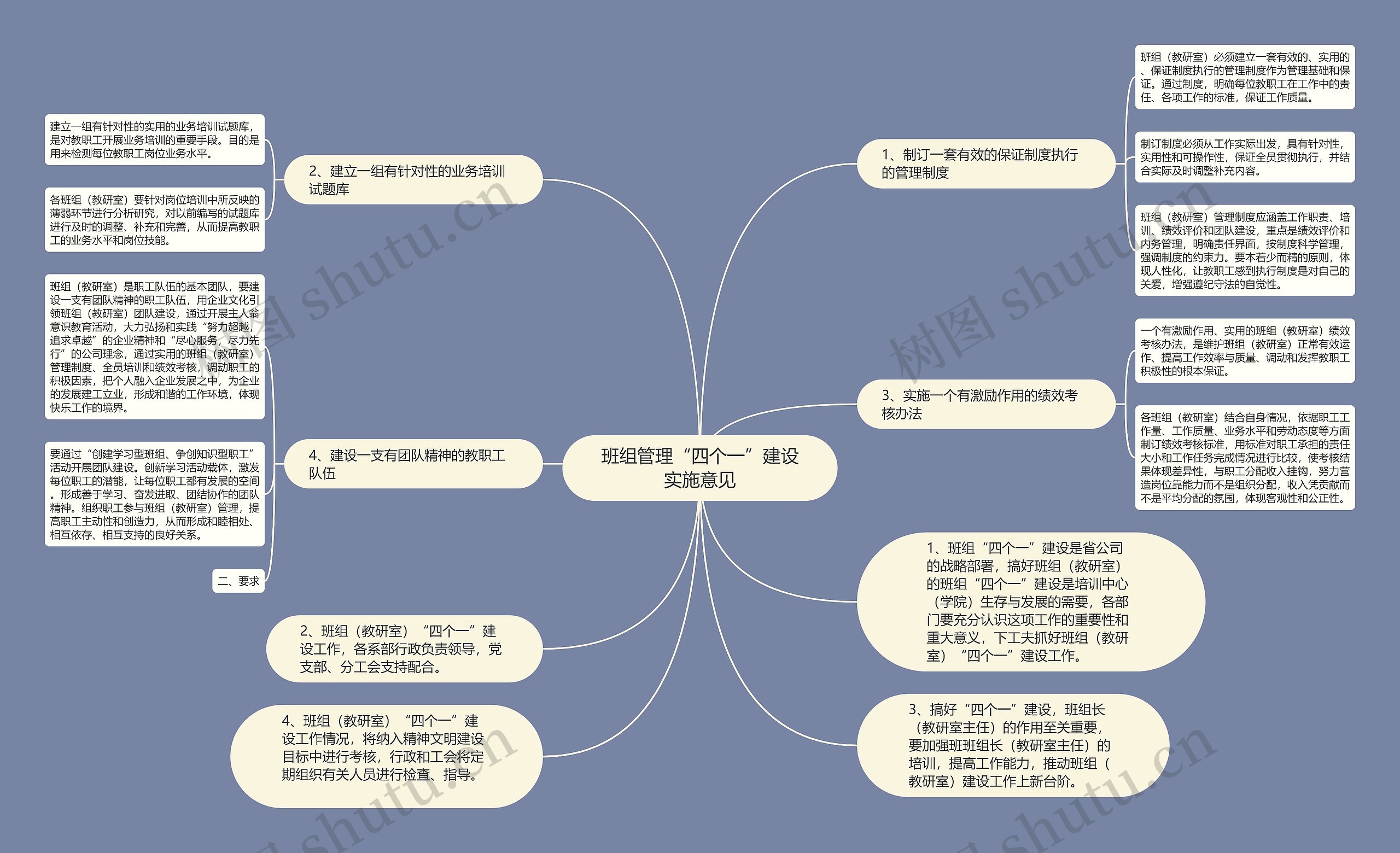 班组管理“四个一”建设实施意见思维导图