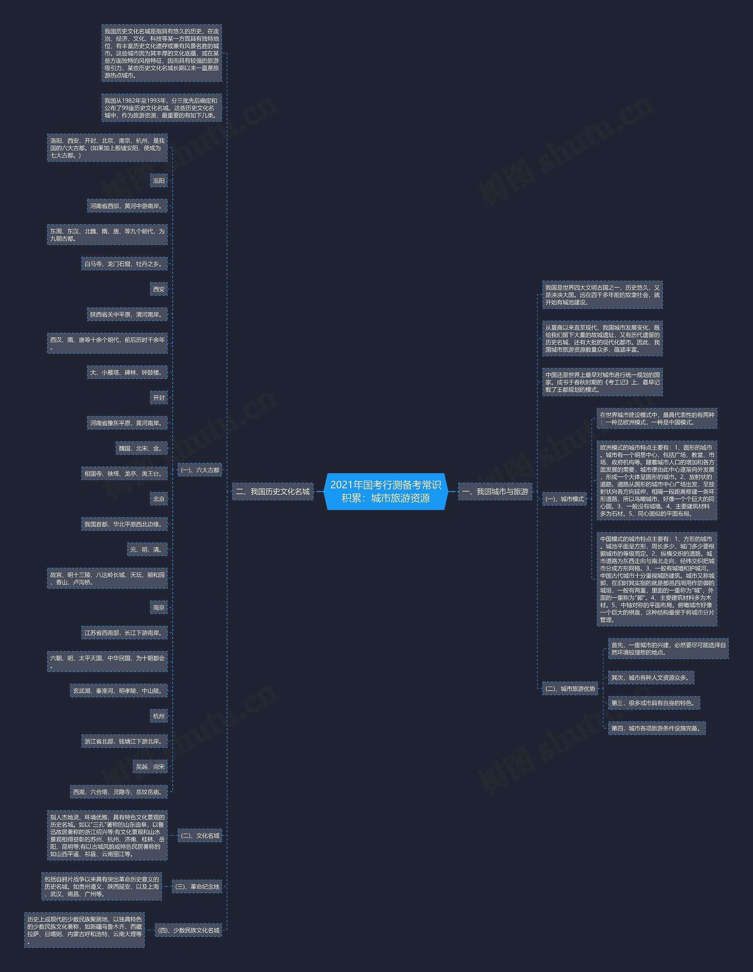 2021年国考行测备考常识积累：城市旅游资源思维导图