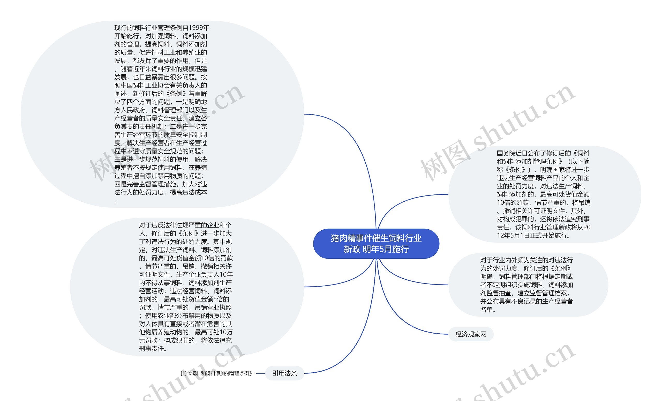 猪肉精事件催生饲料行业新政 明年5月施行思维导图