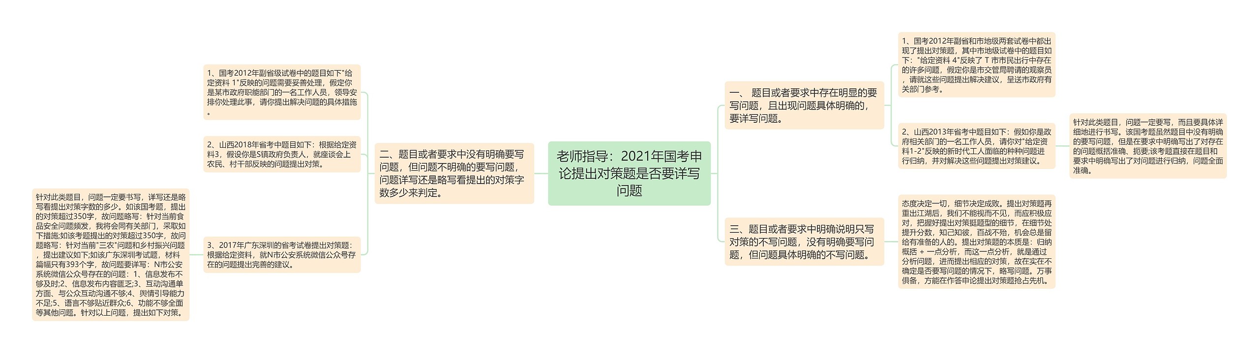 老师指导：2021年国考申论提出对策题是否要详写问题思维导图