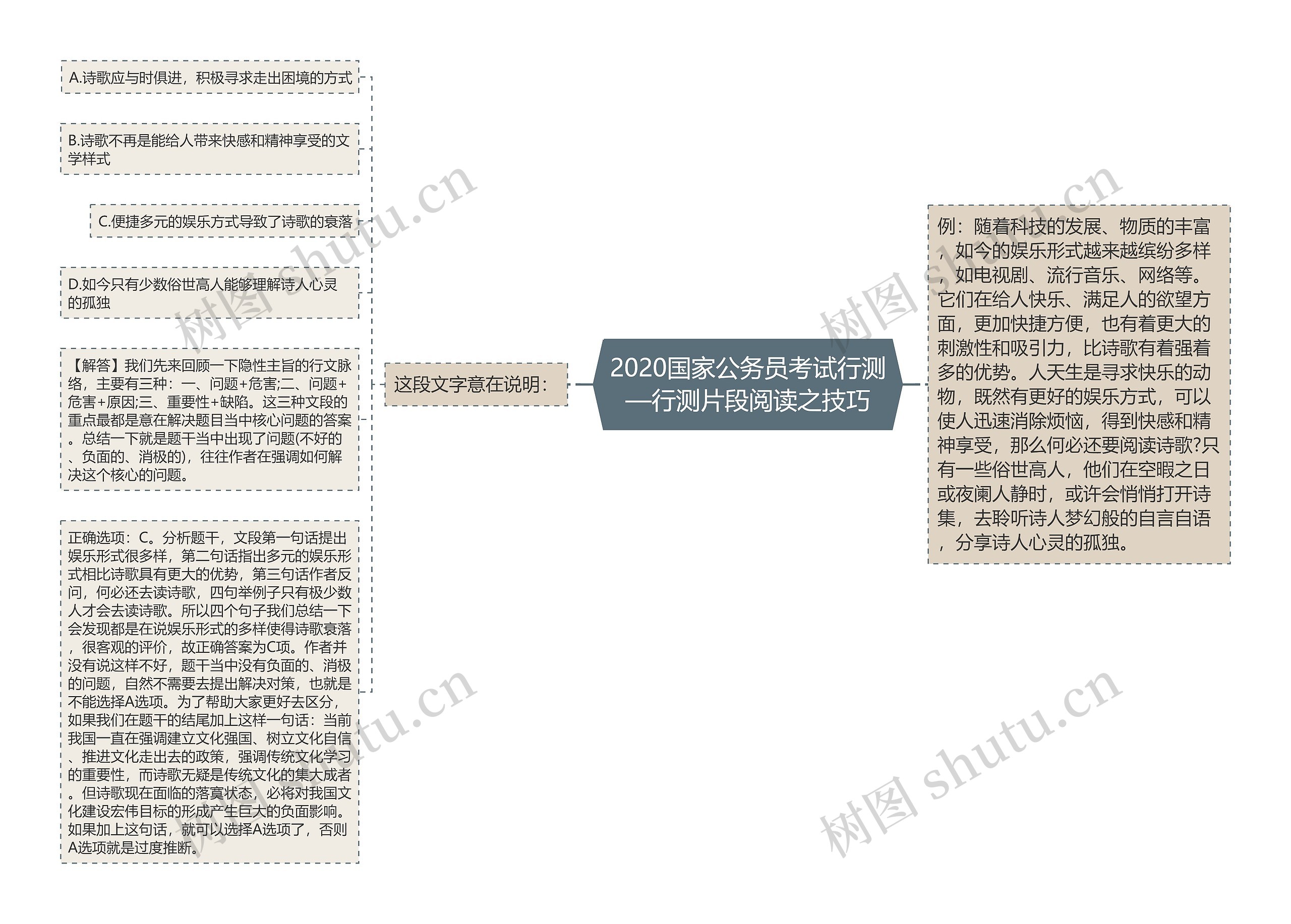 2020国家公务员考试行测—行测片段阅读之技巧思维导图