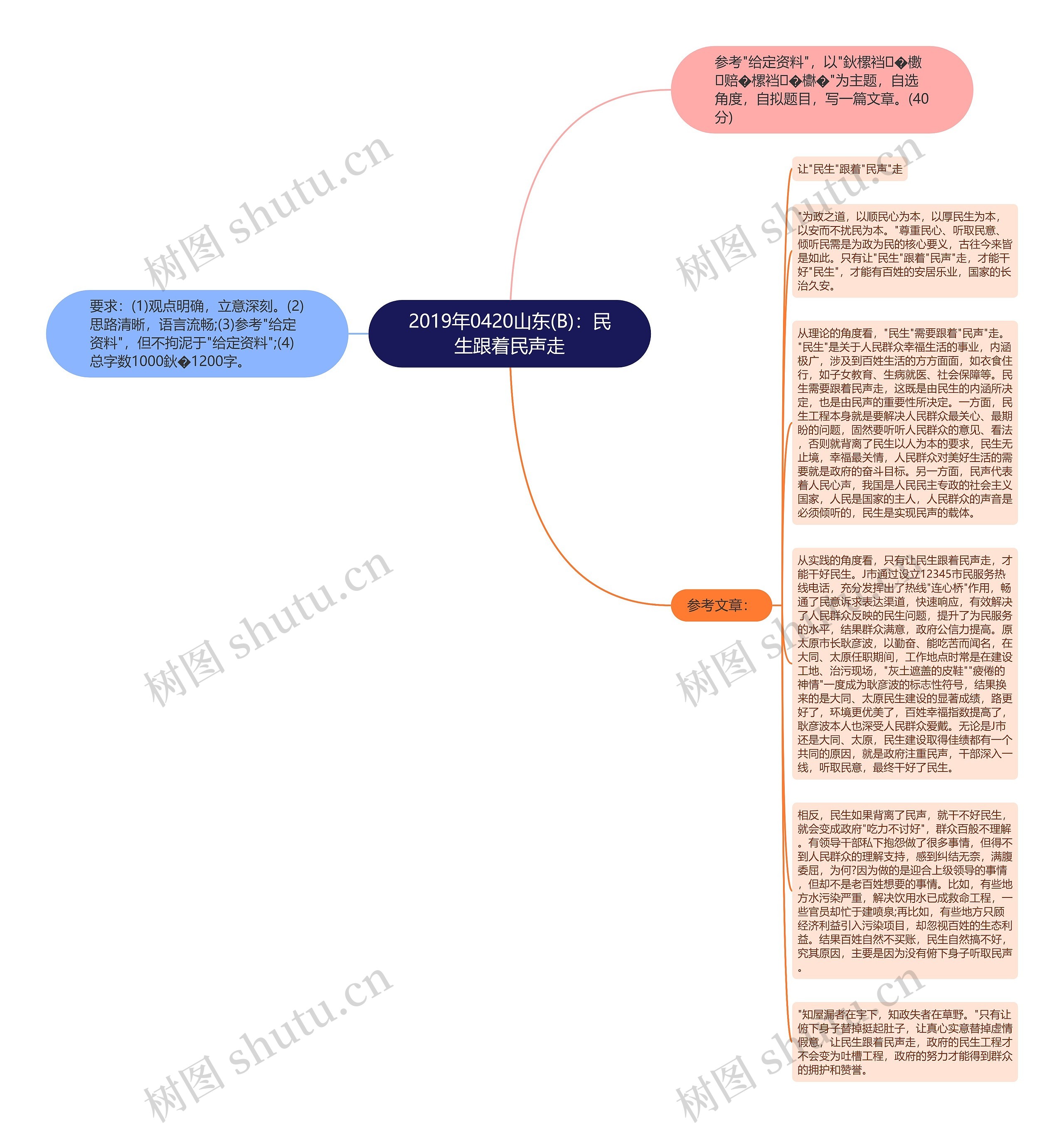 2019年0420山东(B)：民生跟着民声走思维导图