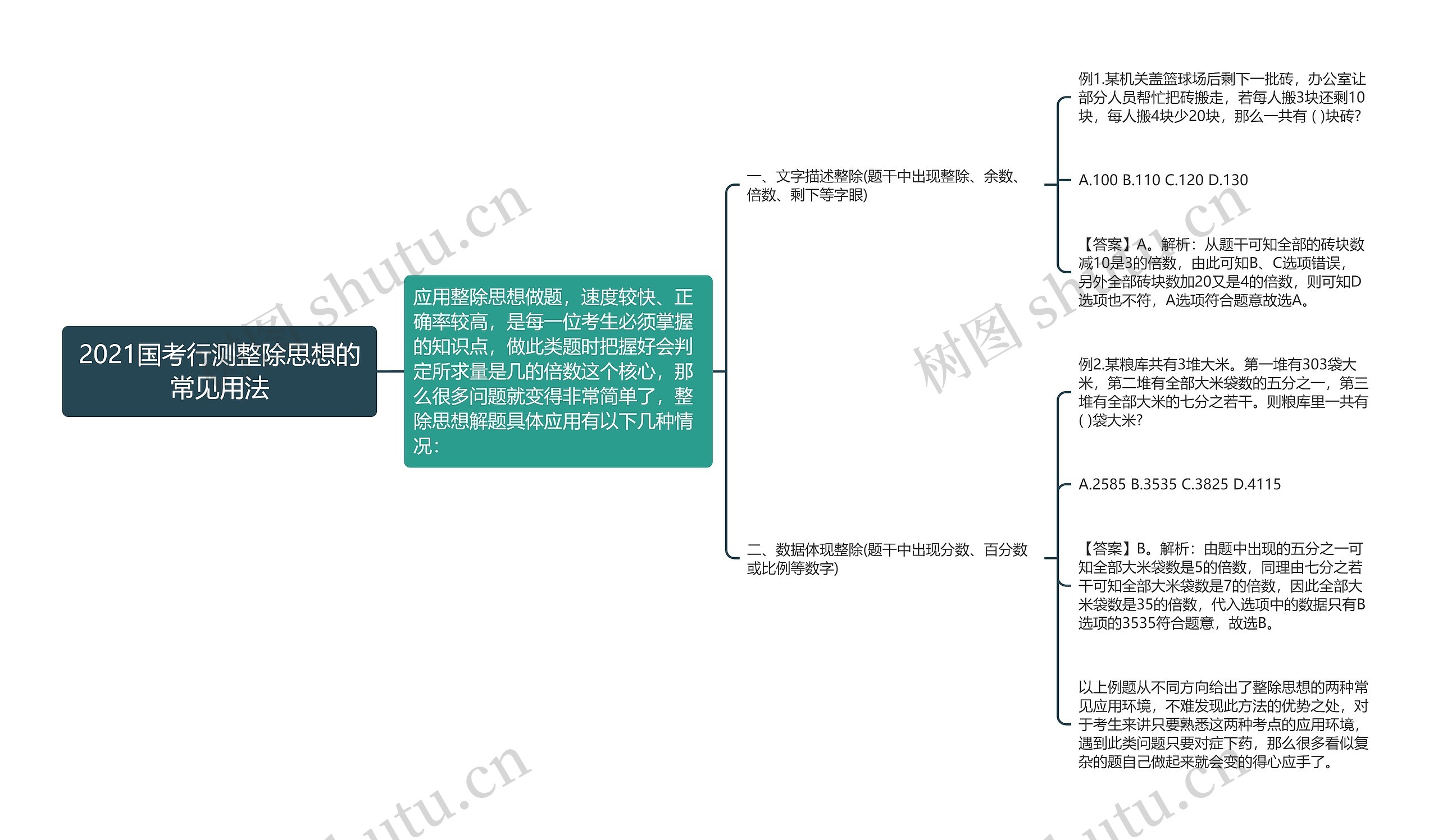 2021国考行测整除思想的常见用法思维导图