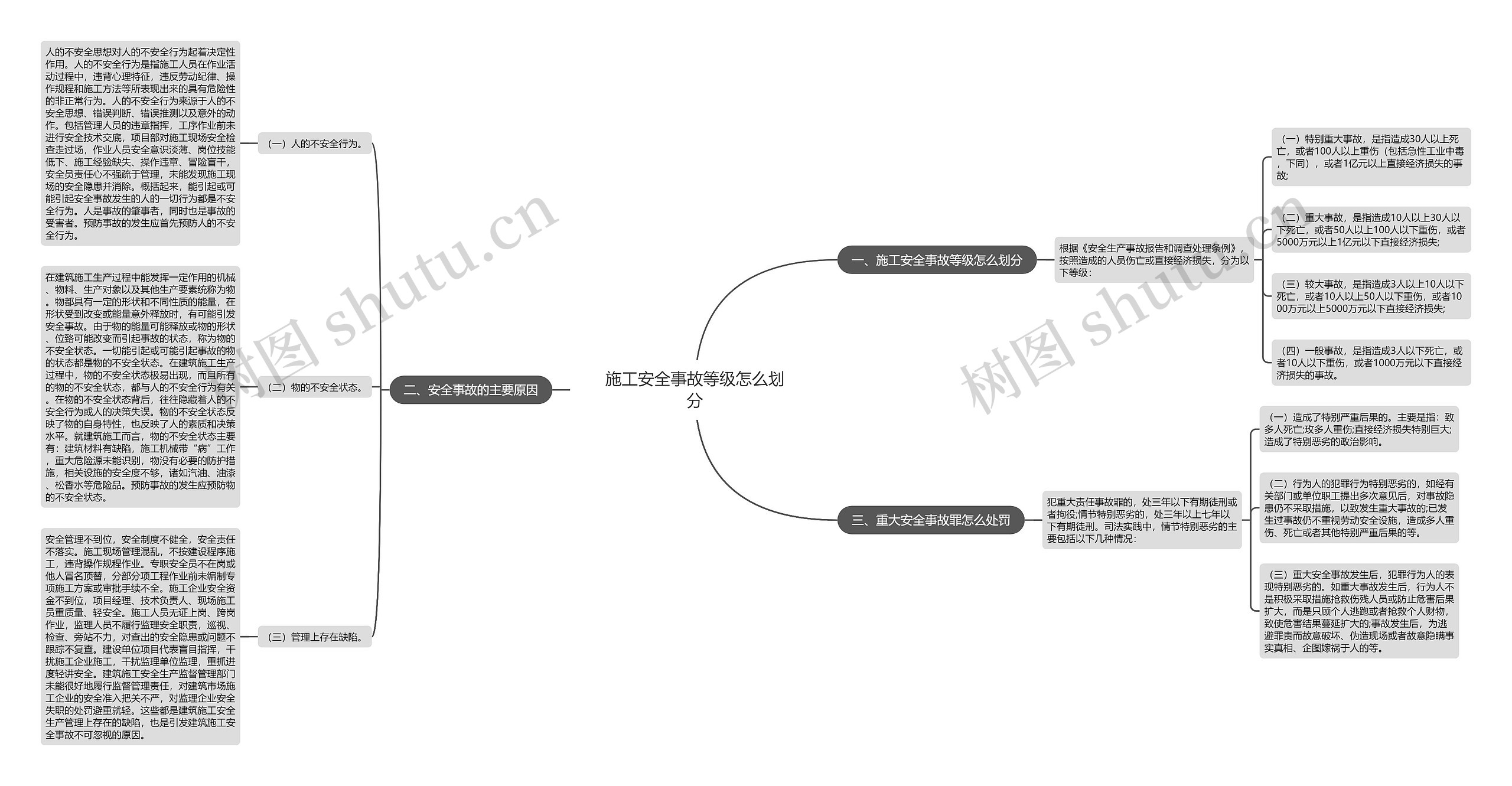 施工安全事故等级怎么划分思维导图