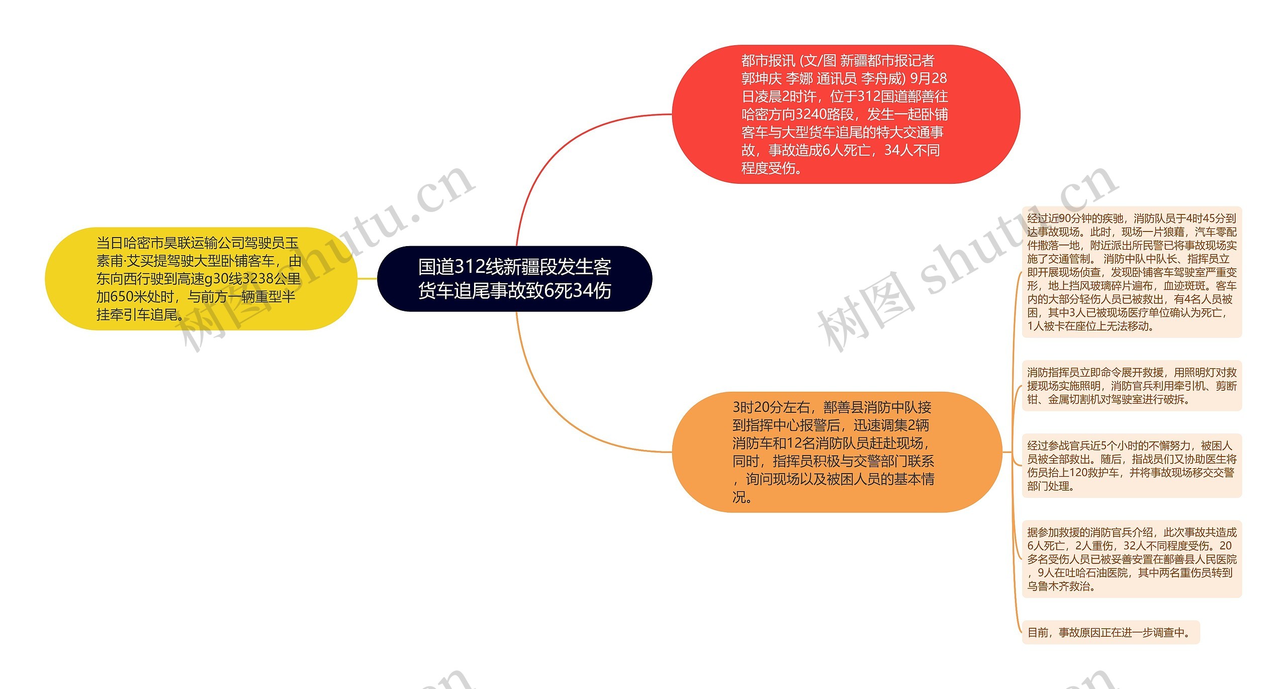 国道312线新疆段发生客货车追尾事故致6死34伤思维导图