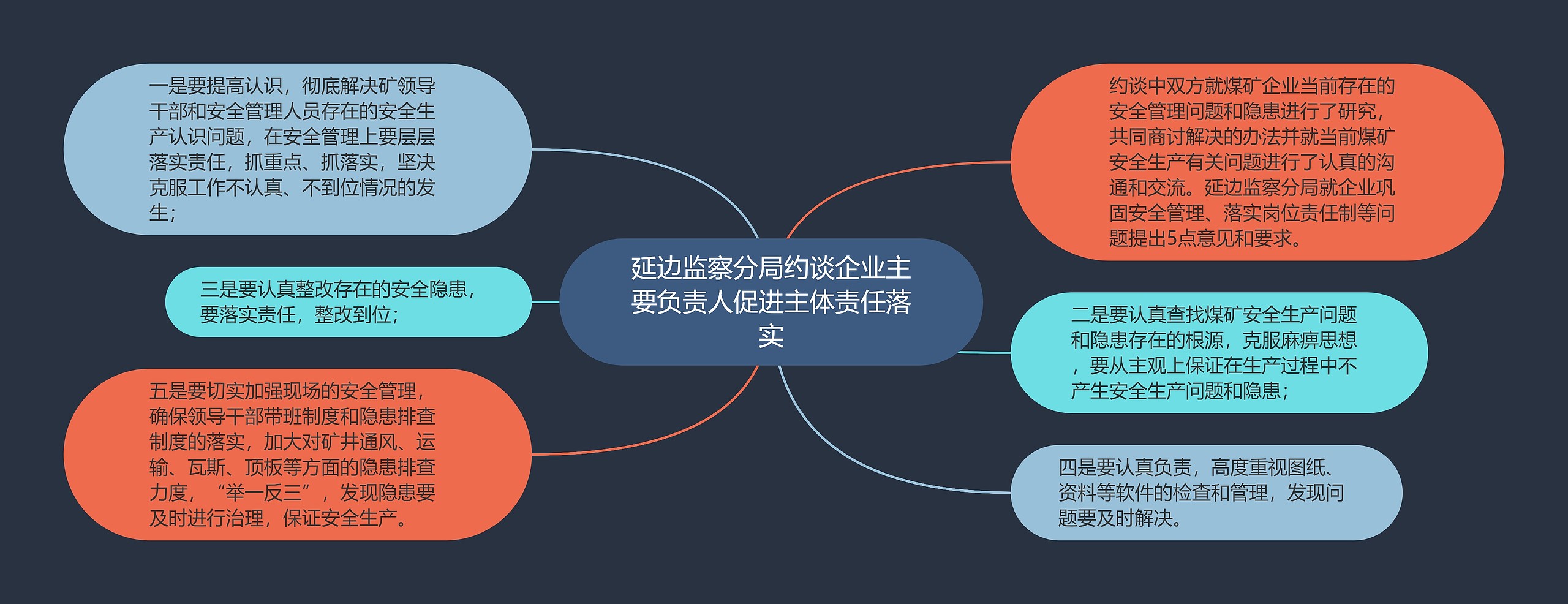 延边监察分局约谈企业主要负责人促进主体责任落实思维导图