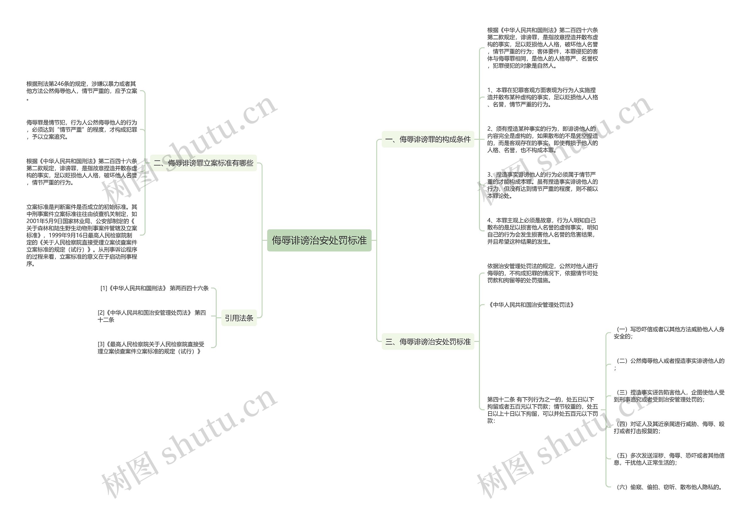 侮辱诽谤治安处罚标准思维导图