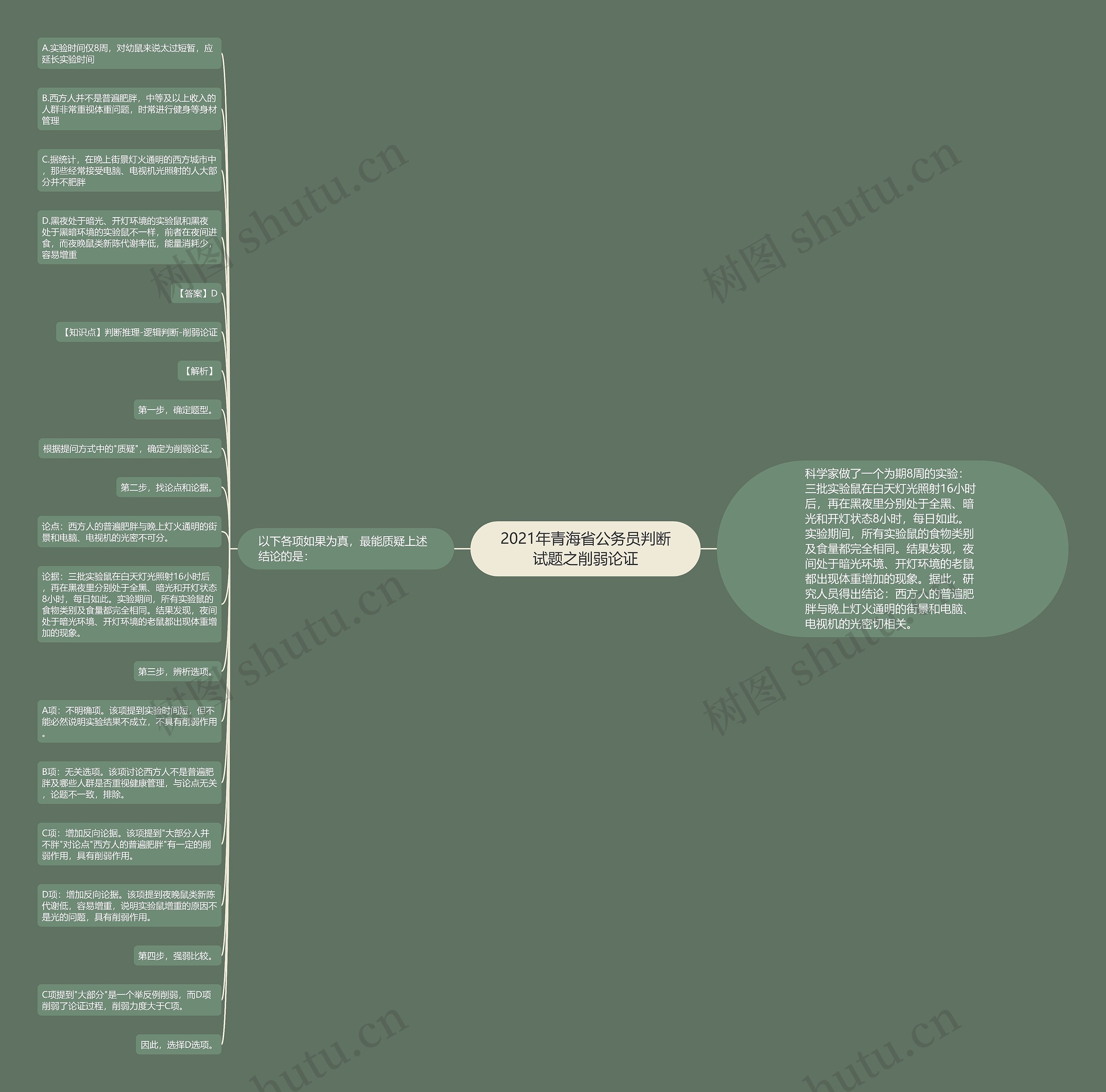 2021年青海省公务员判断试题之削弱论证思维导图