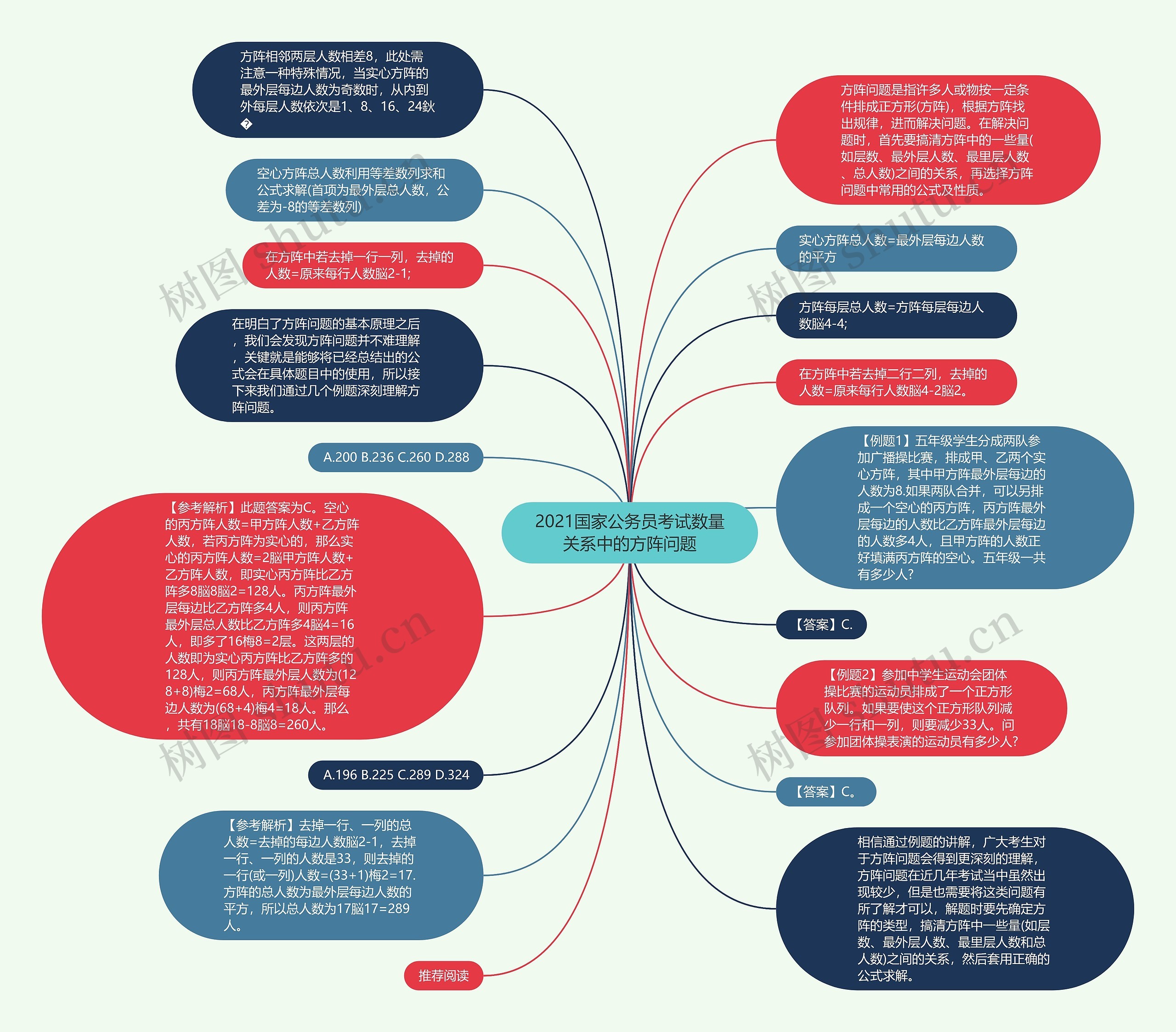 2021国家公务员考试数量关系中的方阵问题思维导图