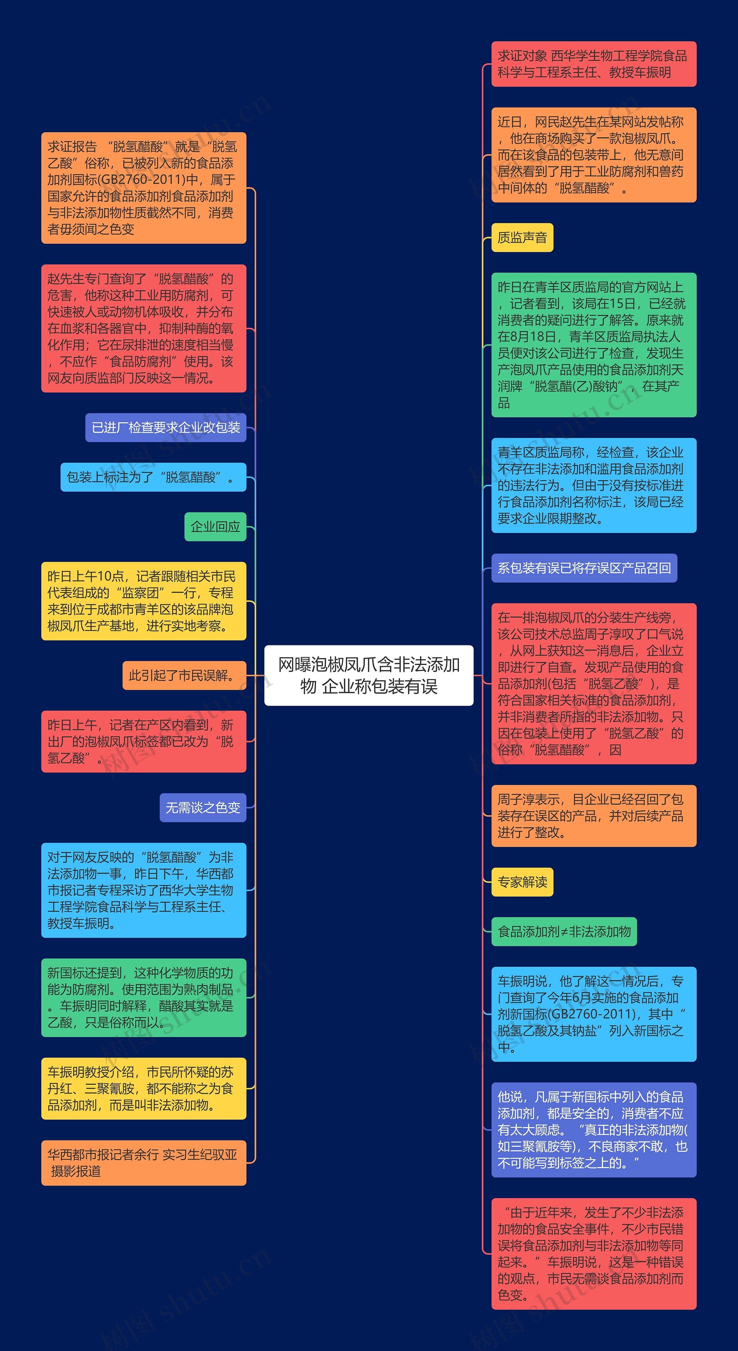 网曝泡椒凤爪含非法添加物 企业称包装有误思维导图