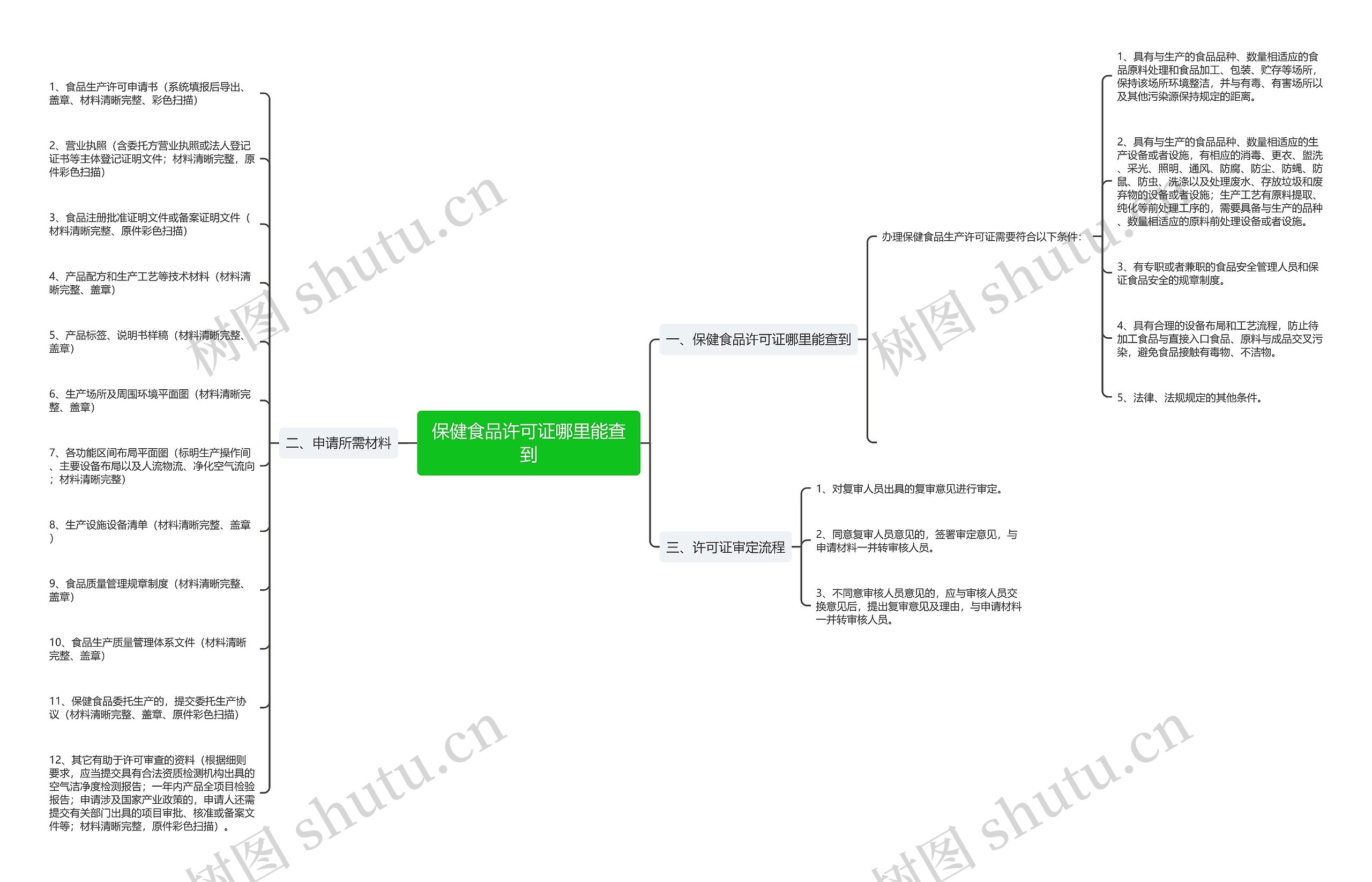 保健食品许可证哪里能查到思维导图