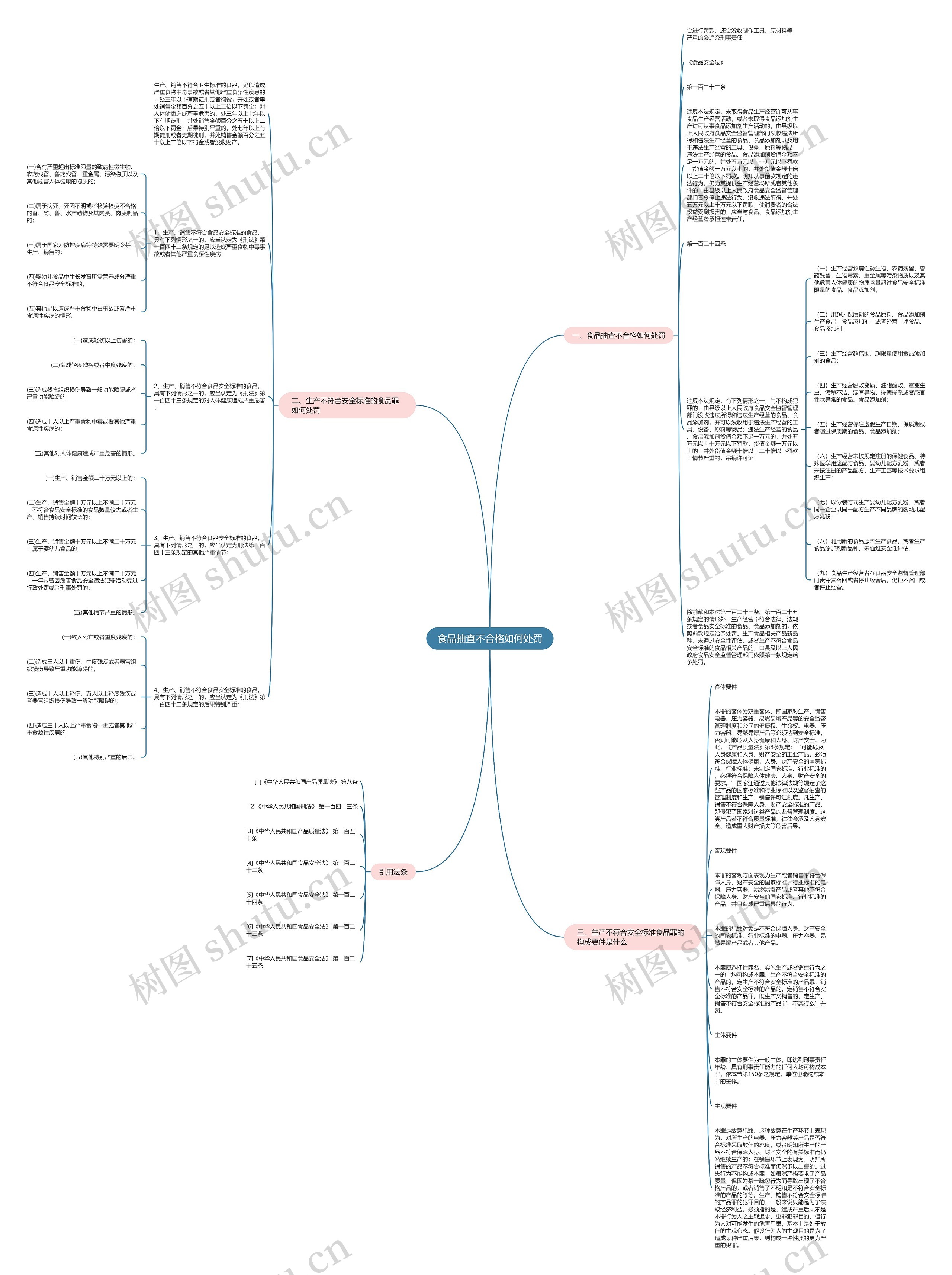 食品抽查不合格如何处罚思维导图