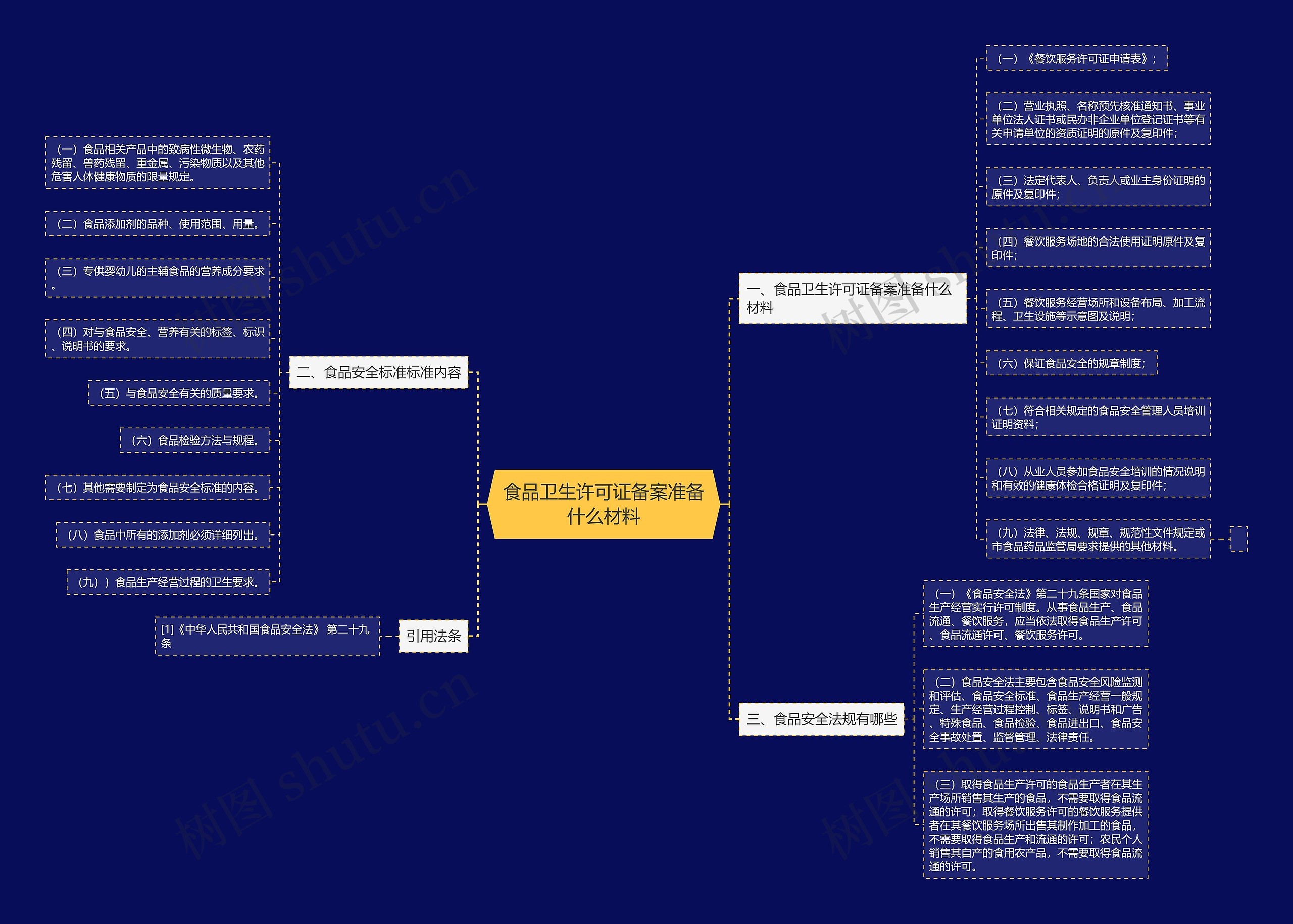 食品卫生许可证备案准备什么材料思维导图