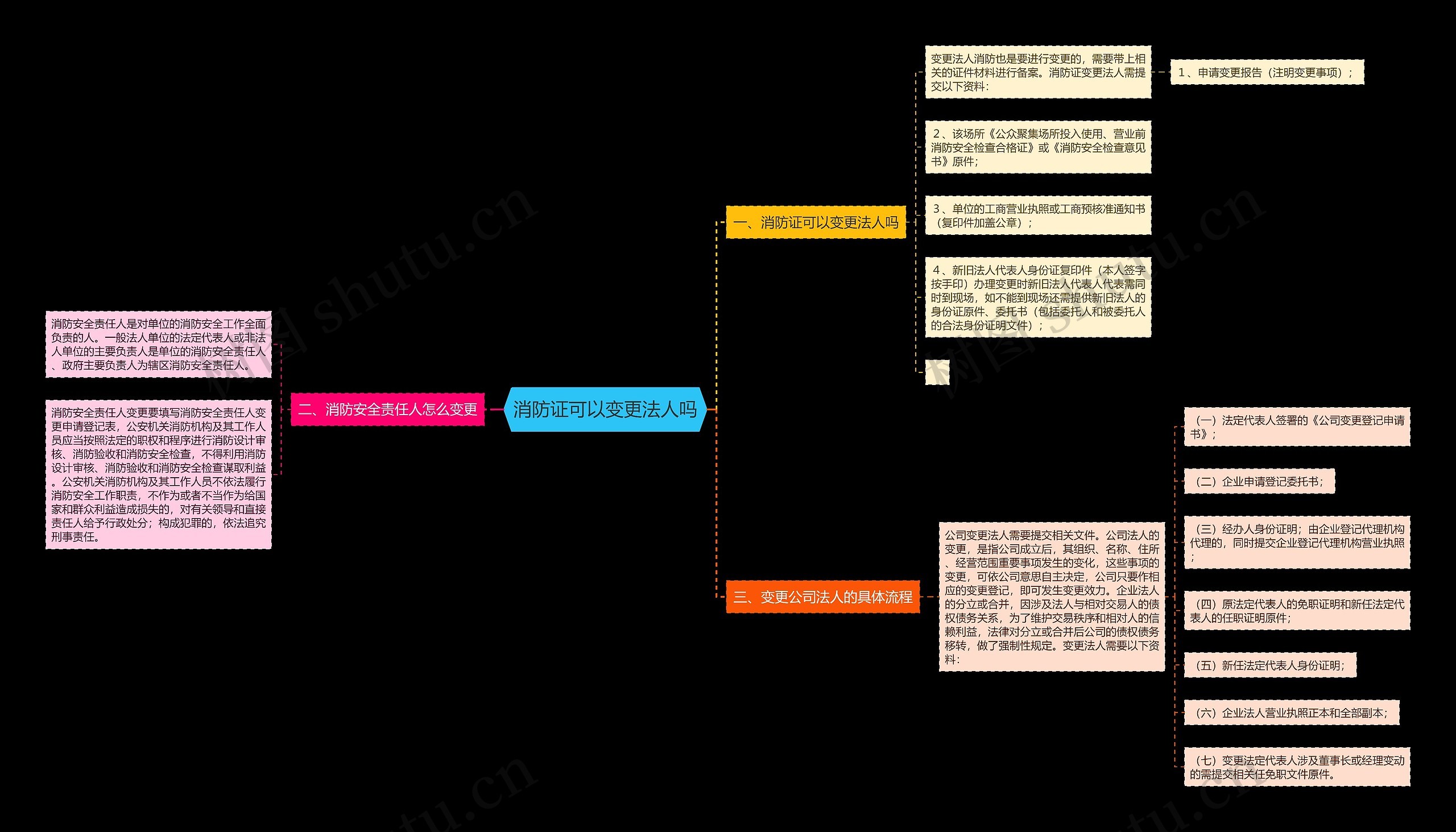 消防证可以变更法人吗思维导图