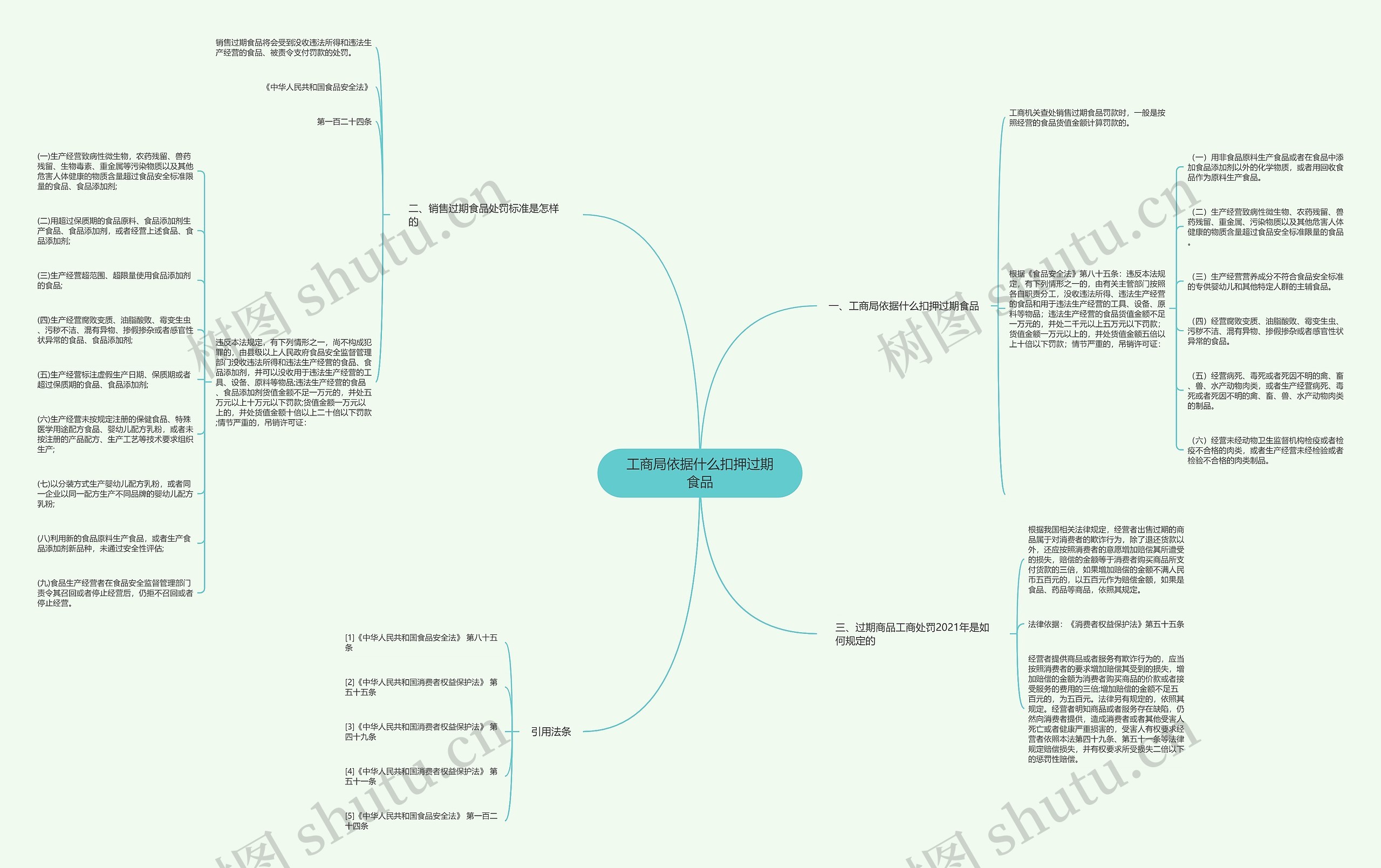 工商局依据什么扣押过期食品思维导图
