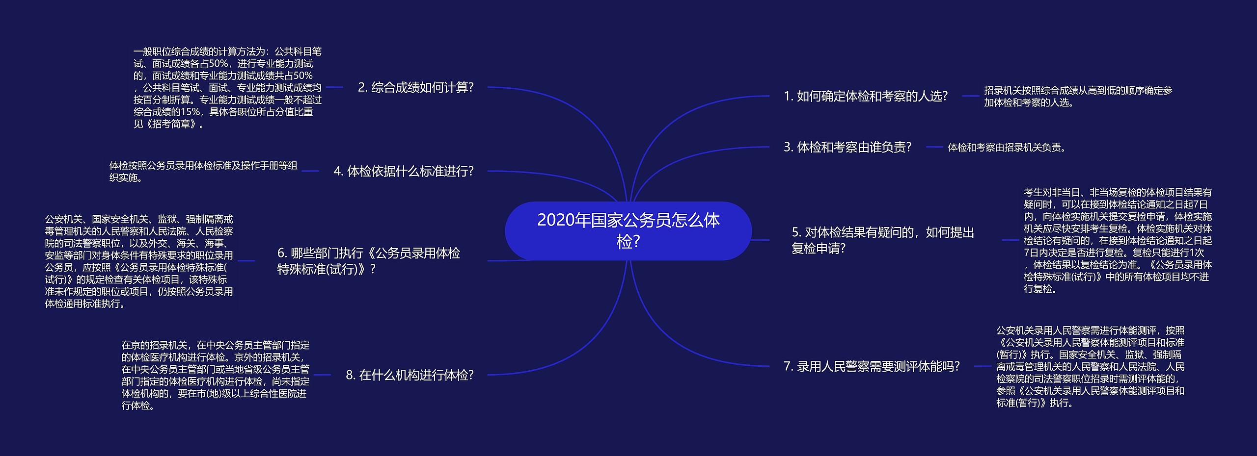 2020年国家公务员怎么体检?思维导图