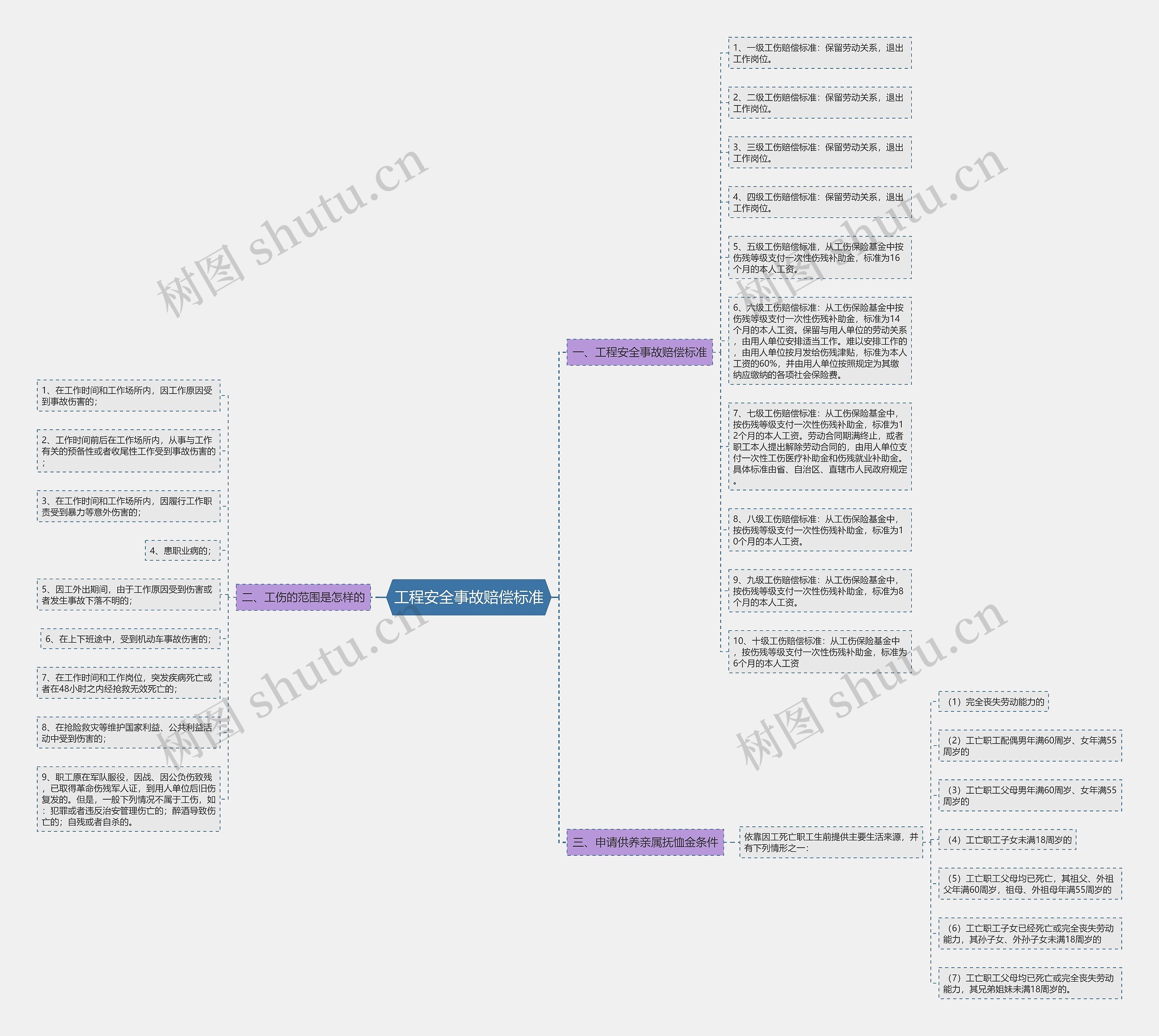 工程安全事故赔偿标准思维导图