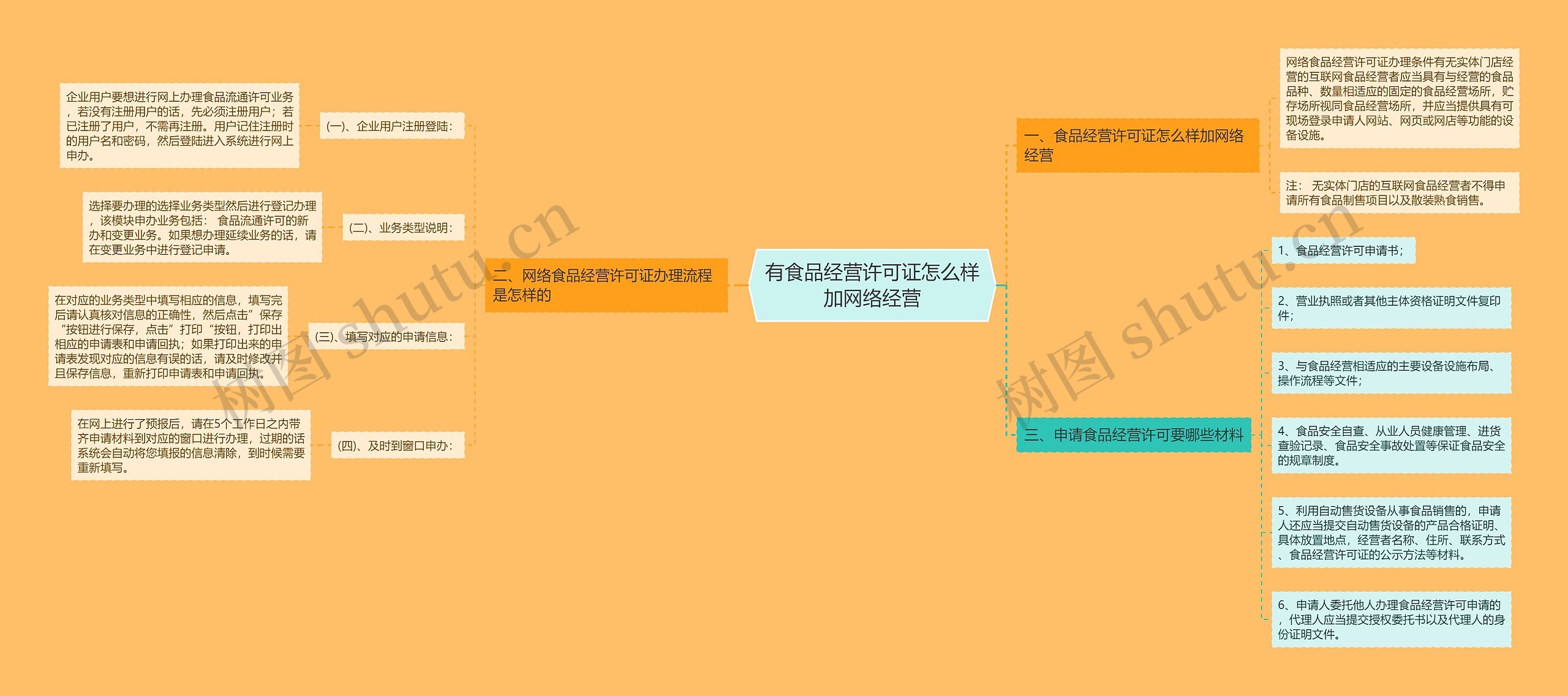 有食品经营许可证怎么样加网络经营思维导图