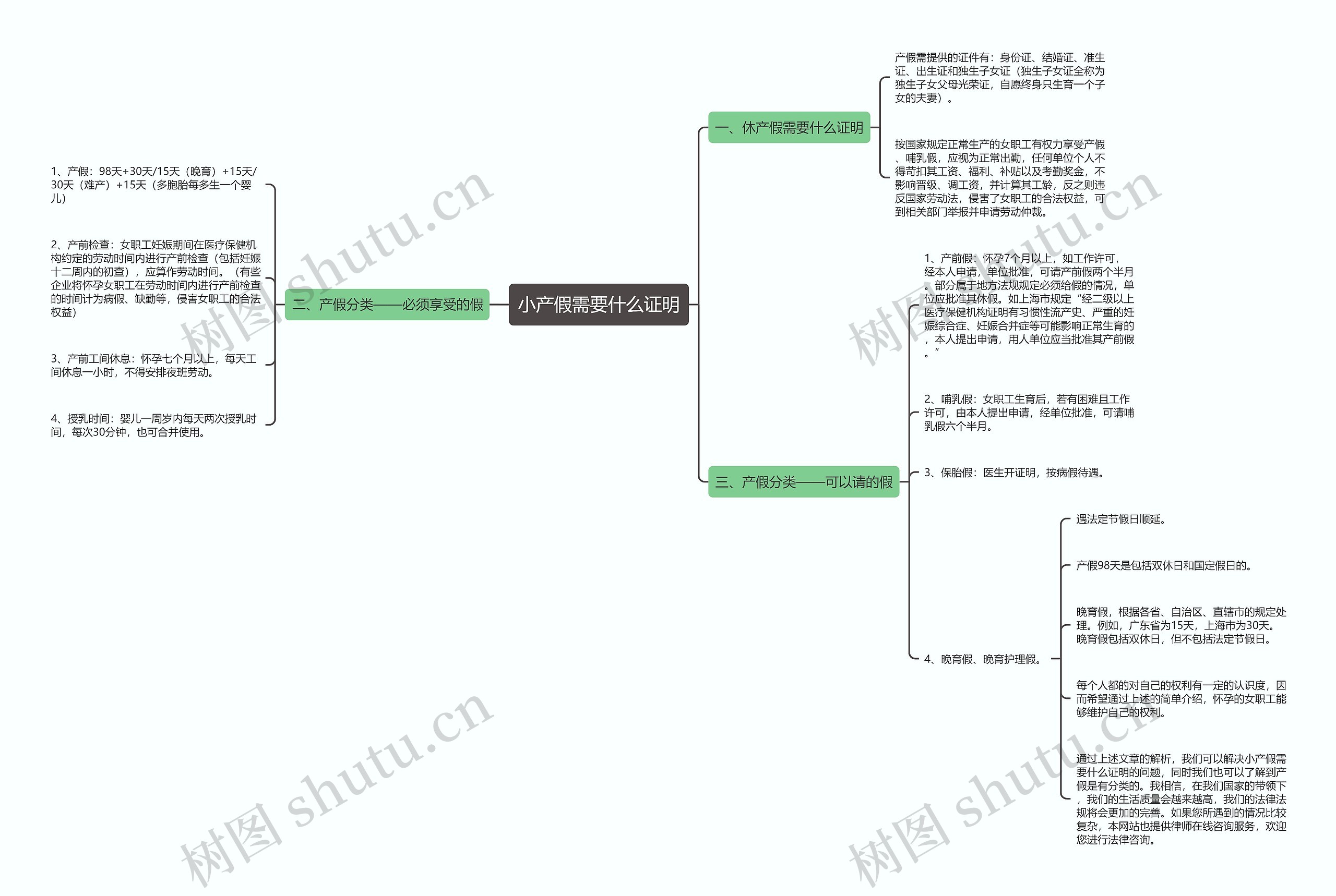 小产假需要什么证明思维导图