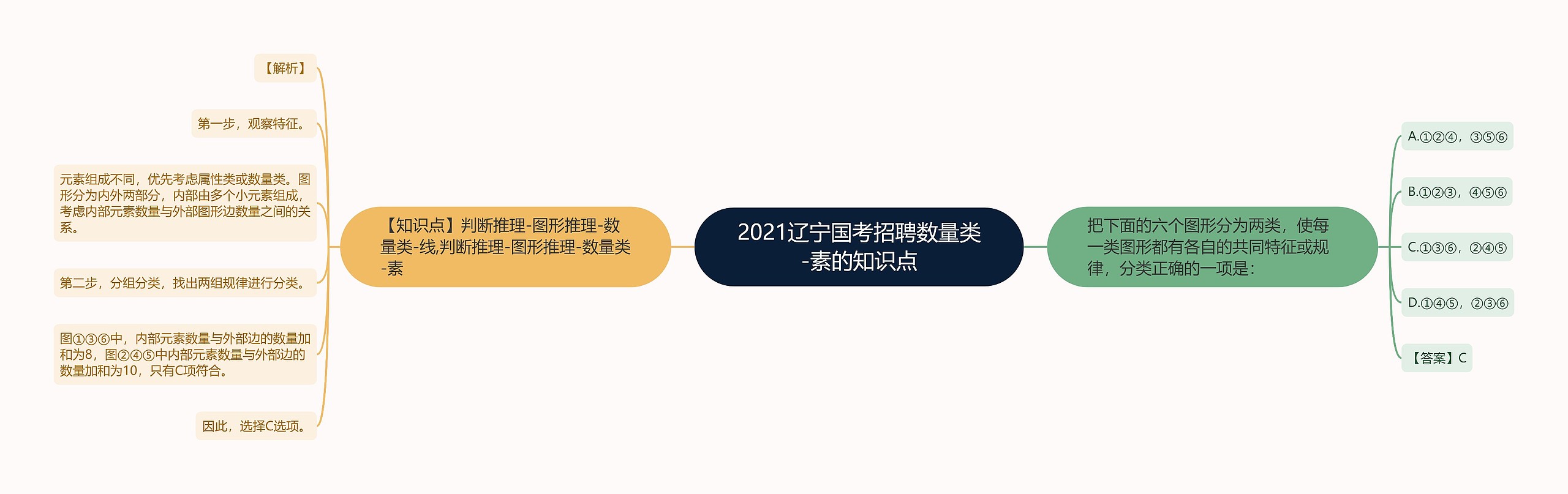 2021辽宁国考招聘数量类-素的知识点