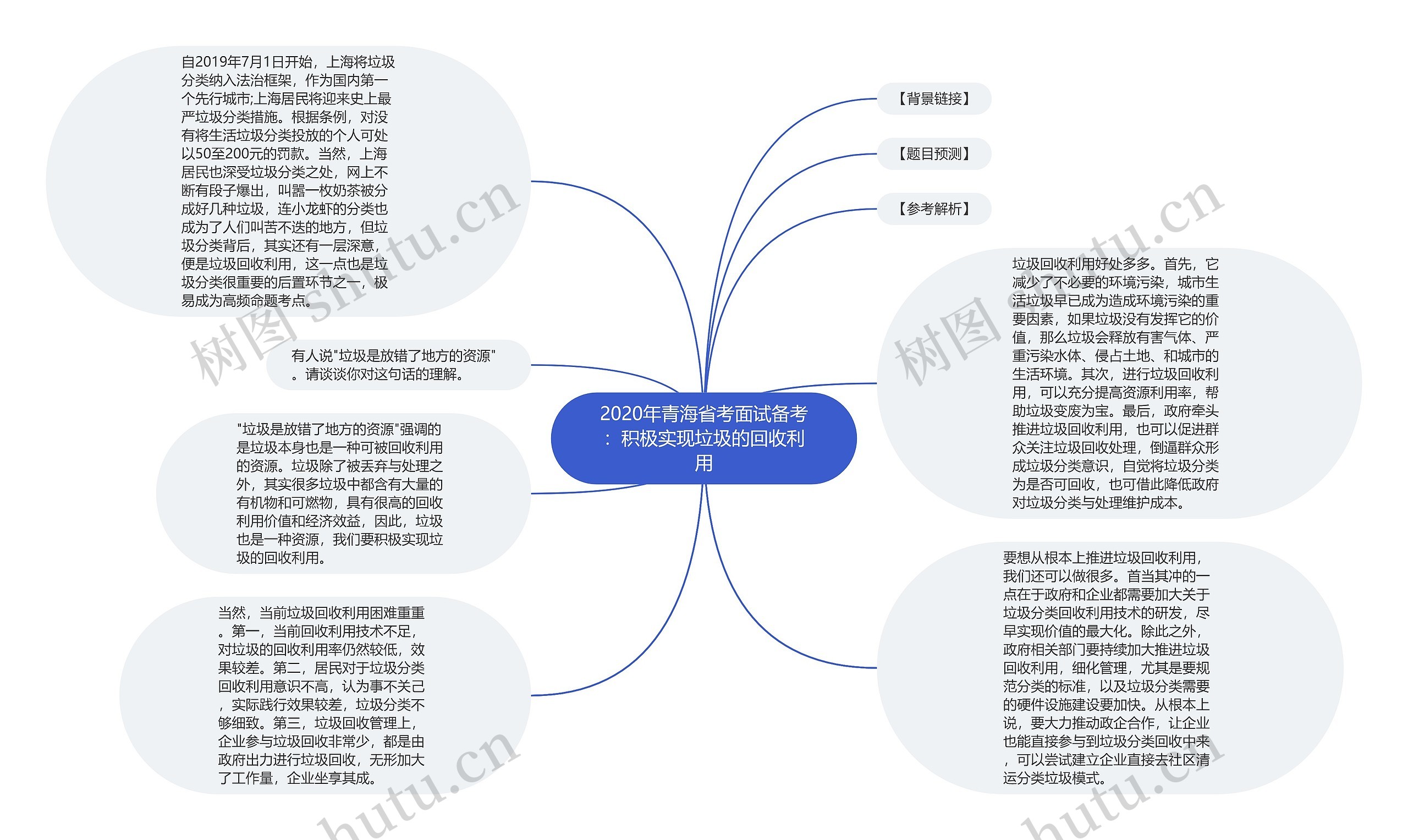 2020年青海省考面试备考：积极实现垃圾的回收利用思维导图