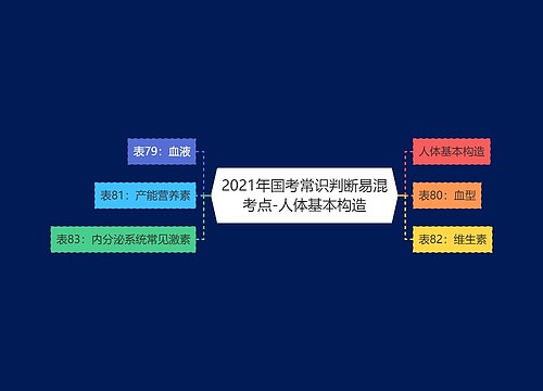 2021年国考常识判断易混考点-人体基本构造