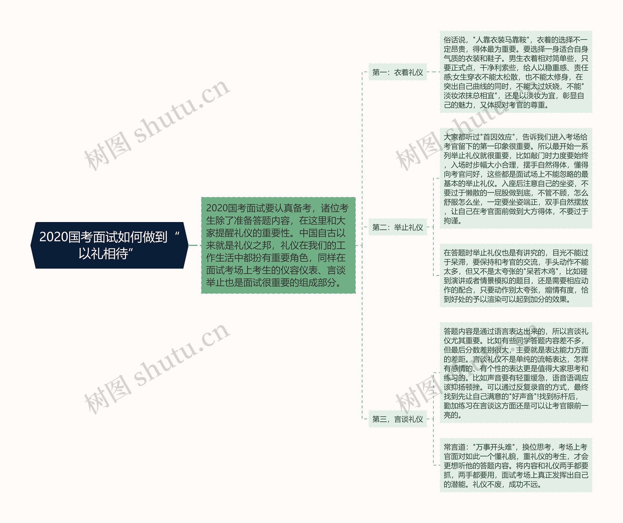 2020国考面试如何做到“以礼相待”思维导图