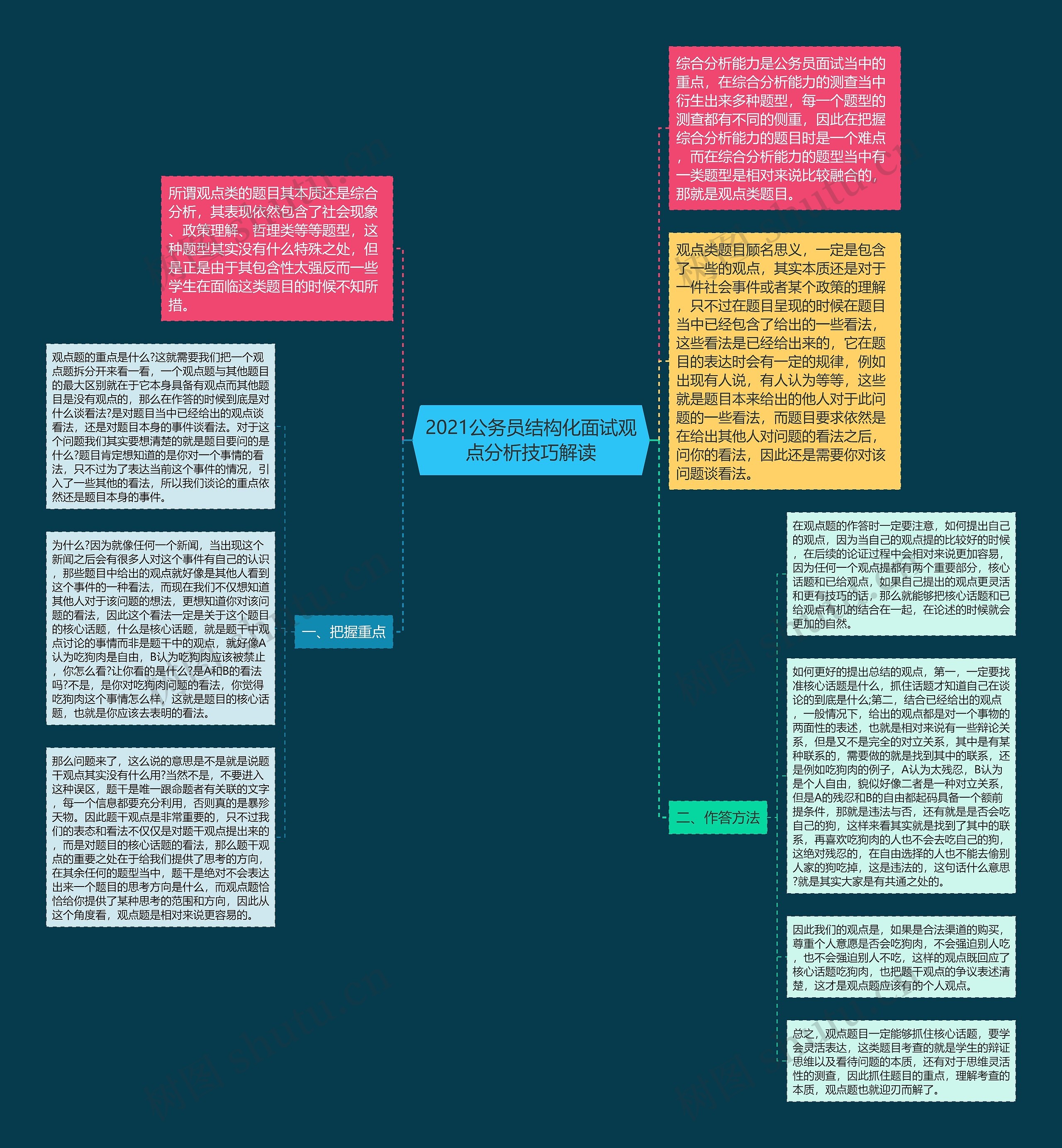 2021公务员结构化面试观点分析技巧解读思维导图