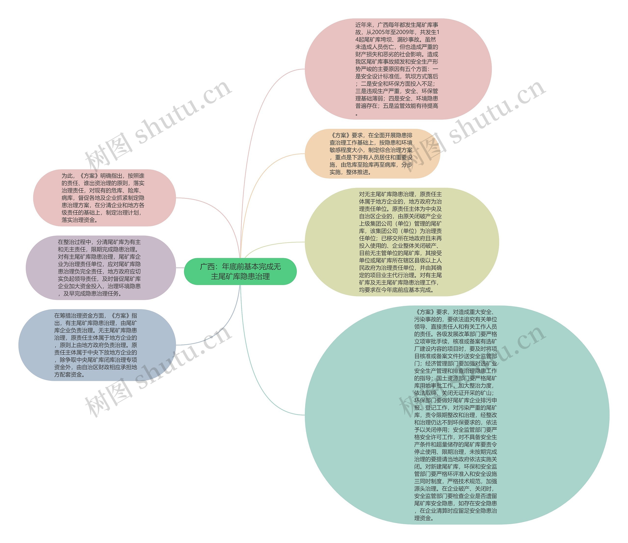 广西：年底前基本完成无主尾矿库隐患治理思维导图