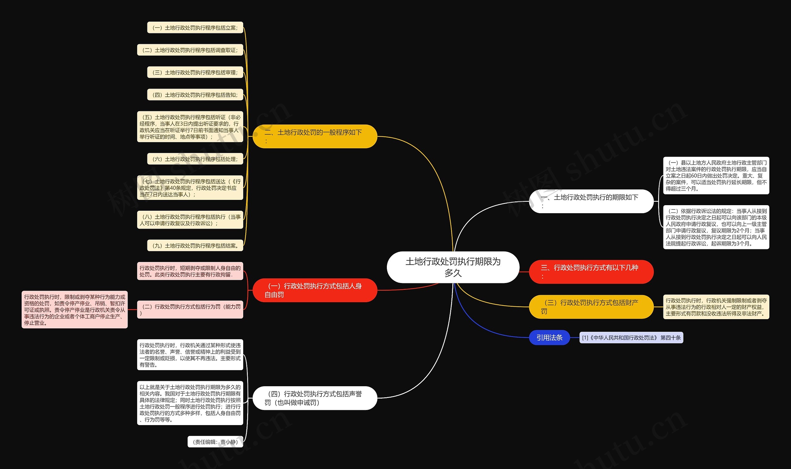 土地行政处罚执行期限为多久思维导图