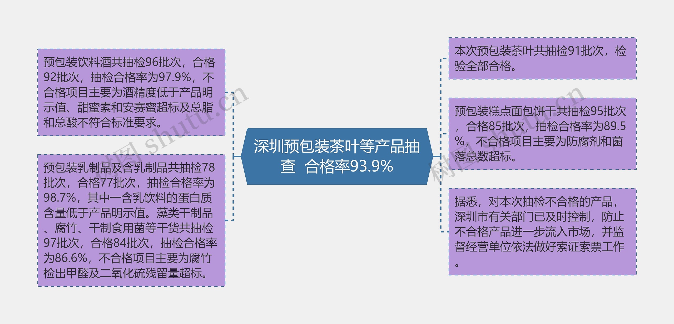 深圳预包装茶叶等产品抽查  合格率93.9%